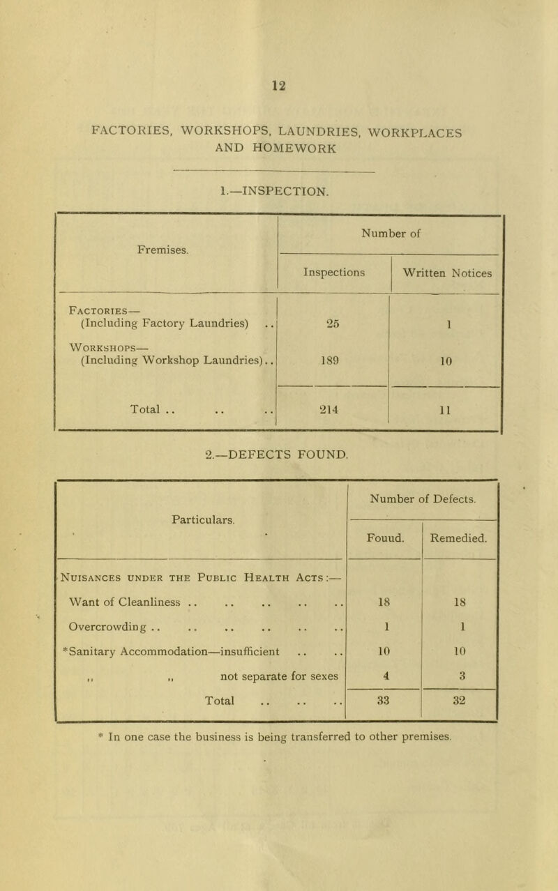 FACTORIES, WORKSHOPS. LAUNDRIES, WORKPLACES AND HOMEWORK 1.—INSPECTION. Fremises. Number of Inspections Written Notices Factories— (Including Factor}' Laundries) 25 1 Workshops— (Including Workshop Laundries).. 189 10 Total .. 214 11 2.—DEFECTS FOUND. Particulars. Number of Defects. Fouud. Remedied. Nuisances under the Public Health Acts:— Want of Cleanliness .. 18 18 Overcrovvdin g .. 1 1 * Sanitary Accommodation—insufficient 10 10 ,. „ not separate for sexes 4 3 Total 33 32 * In one case the business is being transferred to other premises.