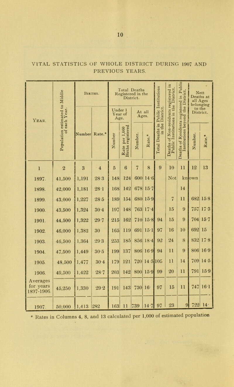 VITAL STATISTICS OF WHOLE DISTRICT DURING 1907 AND PREVIOUS YEARS. Year. Population estimated to Middle of each Year. Births. Total Deaths Registered in the District. 1 Total Deaths in Public Institutions 1 in the District. Deaths of Non-residents registered in Public Institutions in the District. ]>eaths of Residents registered in Public 1 Institutions beyond the District. Nett Deaths at all Ages belonging to the District. Number Rate.* Under 1 Year of Age. At all Ages. Number ' Rate per 1,000 Births registered Number. Rate.* Number. Rate.* I 1 2 3 4 5 6 7 8 9 10 11 12 13 1897. 41,500 1.191 28-3 148 124 600 14-6 Not kn own 1898. 42,000 1,181 28T 168 142 678 15-7 14 1899. 43,000 1,227 28-5 189 154 680 15-9 7 11 682 15-8 1900. 43,500 1,324 30-4 197 148 763 17-4 15 9 757 17 3 1901. 44,500 1,322 29-7 215 162 710 15-8 94 15 9 704 15-7 1902. 46,000 1,382 30 165 119 691 15 1 97 16 10 692 15 1903. 46,500 1,364 29 3 253 185 856 18-4 92 24 8 832 17-8 1904. 47,500 1,449 30-5 199 137 806 16 9 94 11 9 806 16-9 1905. 48,500 1.477 30 4 179 121 720 14 5 105 11 14 709 14-5 1906. 49,500 1,422 28-7 203 142 800 15-9 99 20 11 791 159 Averages for years 45,250 1,330 29-2 191 143 730 16- 97 15 11 747 16 1 1807-1906. 1907 50,000 1,413 282 163 11 739 14-7 97 23 9 722 14 * Rates in Columns 4, 8, and 13 calculated per 1,000 of estimated population