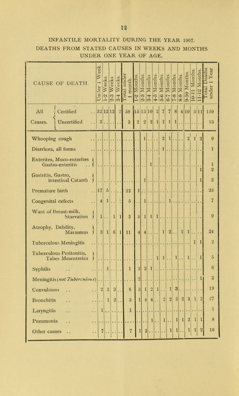 INFANTILE MORTALITY DURING THE YEAR 1907. DEATHS FROM STATED CAUSES IN WEEKS AND MONTHS UNDER ONE YEAR OF AGE. CAUSE OF DEATH. Under 1 Week. I 1-2 Weeks. 1 1 2-3 Weeks | 3-4 Weeks. | Total under 1 month. cn r, -4-* c 0 % 1 2-3 Months. 1 1 3-4 Months 1 1 4-5 Months. I 1 5-6 Months. I 1 6-7 Months. | 1 7-8 Months. | 1 8-9 Months. | 9-10 Months. | 10-11 Months. 1 11-12 Months. 1 Total Deaths under 1 Year All 1 Certified Causes. \ Uncertified 32 12 12 2 58 15 13 10 2 7 7 8 4 10 5 11 159 3 3 9 2 2 1 1 1 1 13 i W^hooping cough 1 2 1 2 1 2 9 Diarrhoea, all forms 1 1 Ententes, Muco-enterites 1 Gastro-enteritis . . ) 1 1 Gastritis, Gastro, ) intestinal Catarrh ) 1 1 1 2 2 17 5 22 1 23 Congenital defects 4 1 6 1 1 7 Want of Breast-milk, i Starvation j Atrophy, Debility, 1 Marasmus | 1 1 1 3 3 1 1 1 9 3 1 6 1 11 4 4 1 2 1 1 24 1 1 9 Tuberculous Peritonitis, | Tabes Mesenterica j Syphilis 1 1 1 1 1 0 1 1 9 9 1 6 2 1 3 Meningitis {noi Tuberculous) Convulsions ‘7 9 9 8 o 1 0 1 1 3 19 Bronchitis 1 2 3 1 4 4 9 2 3 2 3 1 9 27 Laryngitis 1 1 1 1 1 1 1 2 1 1 8 Other causes .. 7 7 1 2 1 1 1 1 2 16