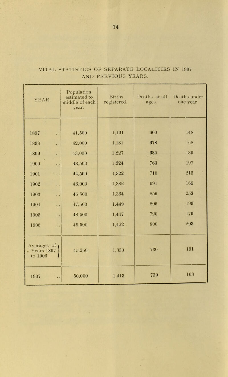 VITAL STATISTICS OF SKPAKATE LOCALITIES IN 1907 AND PREVIOUS YEARS. i 1 YEAR. Population estimated to middle of each year. Births registered. Deaths at all ages. Deaths under one year 1897 41,500 1,191 600 148 ISOS 42, (too 1,181 678 168 1899 48,000 1,227 680 139 1900 43,500 1.324 763 197 1901 44,500 1,322 710 215 • 1902 46,000 1,382 691 165 1908 46,500 1,364 856 253 1904 47.500 1,449 806 199 1905 48,600 1,447 720 179 1906 49,500 1,422 800 203 Averages of | 191 . Years 1897 >• to 1906. j 45.250 1 730 1907 50,000 1,413 739 163