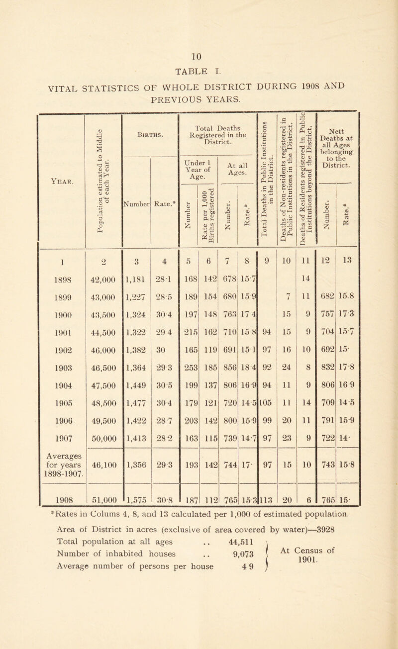 TABLE I. VITAL STATISTICS OF WHOLE DISTRICT DURING 1908 AND PREVIOUS YEARS. Year. Population estimated to Middle of each Year. Births. Total Deaths Registered in the District. Total Deaths in Public Institutions in the District. Deaths of Non-residents registered in Public Institutions in the District. Deaths of Residents registered in Public Institutions beyond the District. Nett Deaths at all Ages belonging to the District. Number Rate.’^ Under 1 Year of Age. At all Ages. Number 1 Rate per 1,000 Births registered 1 Number. Rate.* Number. ! 6 4-i 1 2 3 4 5 6 7 8 9 10 11 12 13 1898 42,000 1,181 28T 168 142 678 15-7 14 1899 43,000 1,227 28-5 189 154 680 15 9 7 11 682 15.8 1900 43,500 1,324 30 4 197 148 763 17 4 15 9 757 17 3 1901 44,500 1,322 29 4 215 162 710 15 8 94 15 9 704 15 7 1902 46,000 1,382 30 165 119 691 15 1 97 16 10 692 15- 1903 46,500 1,364 29 3 253 185 856 18'4 92 24 8 832 17-8 1904 47,500 1,449 305 199 137 806 16-9 94 11 9 806 16 9 1905 48,500 1,477 30 4 179 121 720 14 5 105 11 14 709 14-5 1906 49,500 1,422 28-7 203 142 800 15 9 99 20 11 791 15-9 1907 50,000 1,413 28-2 163 115 739 14-7 97 23 9 722 14- Averages for years 46,100 1,356 29 3 193 142 744 17- 97 15 10 743 15-8 1898-1907. 1908 51,000 1,575 308 187 112 765 153 113 20 6 765 15- *Rates in Colums 4, 8, and 13 calculated per 1,000 of estimated population. Area of District in acres (exclusive of area covered by water)—3928 Total population at all ages .. 44,511 \ Number of inhabited houses .. 9,073 ( LX w \_r X • Average number of persons per house 4 9 ;