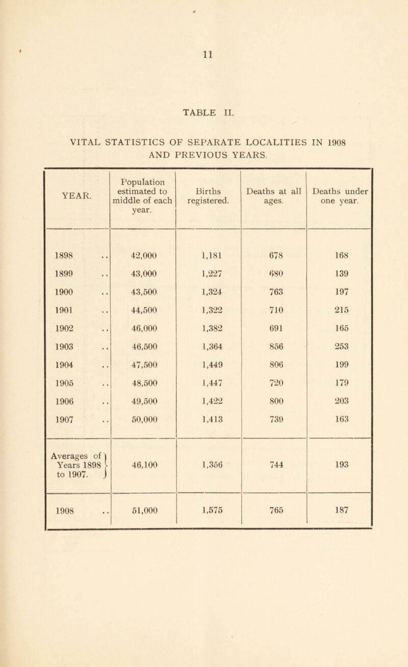 TABLE II. VITAL STATISTICS OF SEPARATE LOCALITIES IN 1908 AND PREVIOUS YEARS. YEAR. Population estimated to middle of each year. Births registered. Deaths at all ages. Deaths under one year. 1898 42.000 1,181 678 168 1899 43,000 1,227 680 139 1900 43,500 1,324 763 197 1901 44,500 1,322 710 215 1902 46,000 1,382 691 165 1903 46,500 1,364 856 253 1904 47,500 1,449 806 199 1905 48,500 1,447 720 179 1906 49,500 1,422 800 203 1907 50,000 1,413 739 163 Averages of 1 Years 1898 V to 1907. j 46,100 1,356 744 193 1908 51,000 1,575 765 187