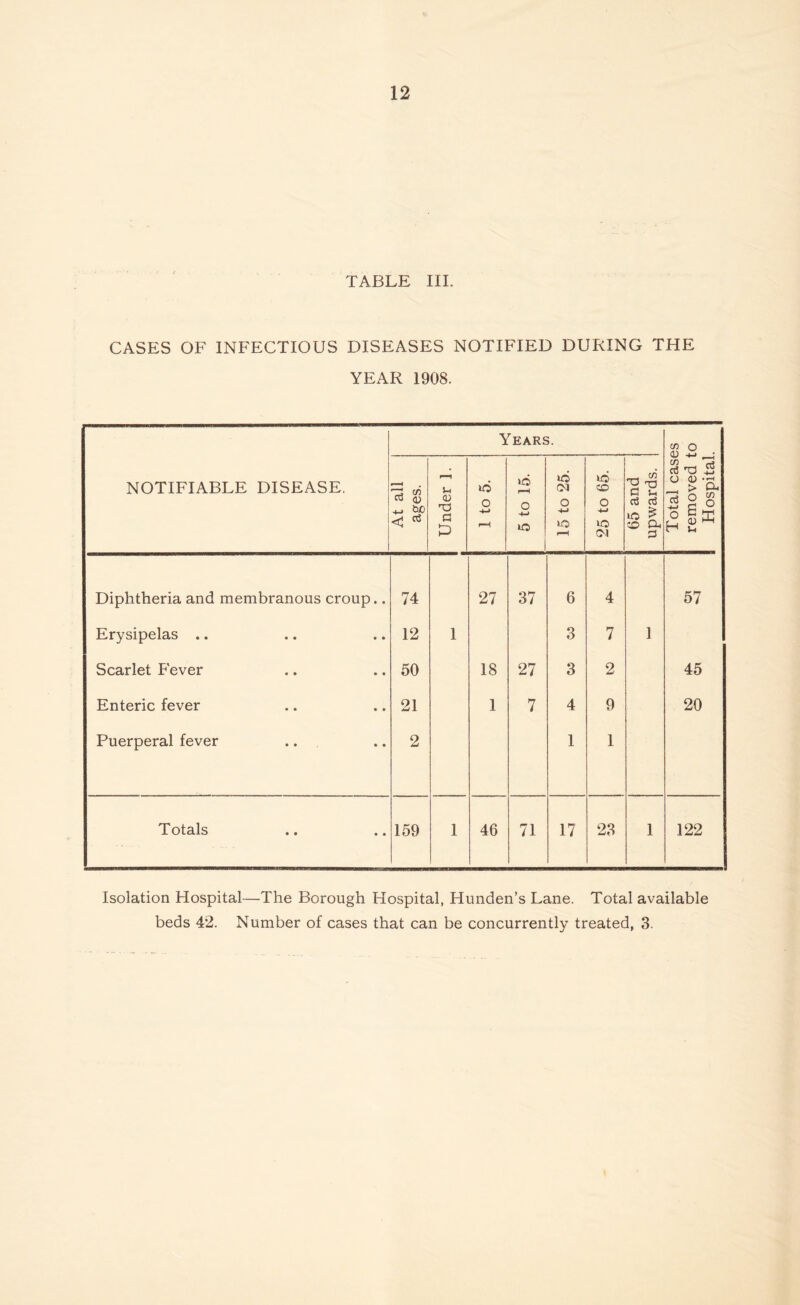 TABLE III. CASES OF INFECTIOUS DISEASES NOTIFIED DURING THE YEAR 1908. NOTIFIABLE DISEASE. Years. Total cases removed to Hospital. At all ages. Under 1. 1 1 to 5. 5 to 15. 15 to 25. 25 to 65. ^ i 65 and j upwards. Diphtheria and membranous croup.. 74 27 37 6 4 57 Erysipelas .. 12 1 3 7 1 Scarlet Fever 50 18 27 3 2 45 Enteric fever 21 1 7 4 9 20 Puerperal fever .. 2 1 1 Totals 159 1 46 71 17 23 1 122 Isolation Hospital—The Borough Hospital, Hunden’s Lane. Total available beds 42. Number of cases that can be concurrently treated, 3.