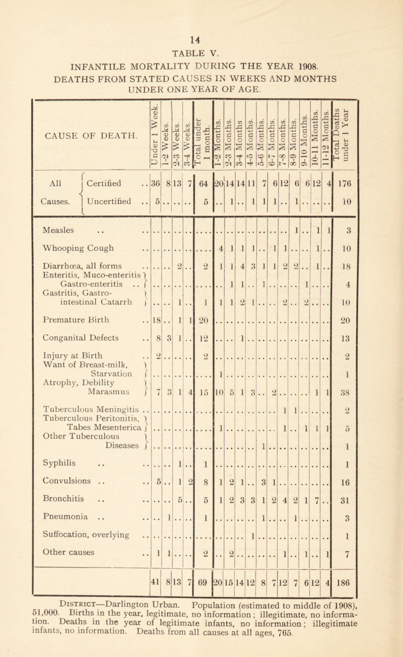 TABLE V. INFANTILE MORTALITY DURING THE YEAR 1908. DEATHS FROM STATED CAUSES IN WEEKS AND MONTHS UNDER ONE YEAR OF AGE. CAUSE OF DEATH. Under 1 Week. | 1-2 Weeks. | 2-3 Weeks. | 3-4 Weeks. | Total under 1 month. 1-2 Months. 1 2-3 Months. | 3-4 Months | 4-5 Months. | 5-6 Months. | 6-7 Months. | 7-8 Months. I 8-9 Months. I 9-10 Months. j 10-11 Months. 1 11-12 Months. 1 Total Deaths under 1 Year All [ Certified Causes, j Uncertified 36 8 13 7 64 20 14 14 11 7 6 12 6 I 6 12 4 176 5 5 1 1 1 1 1 10 1 Measles 1 1 1 3 Whooping Cough 4 1 1 1 3 1 1 1 10 Diarrhoea, all forms 2 2 1 1 1 4 ] 1 2 2 1 18 4 Enteritis, Muco-enteritis ■) Gastro-enteritis .. j 1 1 1 Gastritis, Gastro- intestinal Catarrh j « • • • 1 • • 1 1 1 2 1 • • • • 2 • • 2 • « • « 10 Premature Birth 18 1 1 20 20 Conganital Defects Injury at Birth Want of Breast-milk, ) Starvation 1 8 3 1 12 1 13 9 2 2 1 1 Atrophy, Debility I Marasmus j i 3 1 4 15 10 5 1 3 2 1 1 38 Tuberculous Meningitis .. 1 1 9 Tuberculous Peritonitis, Tabes Mesenterica / Other Tuberculous 1 Diseases \ 1 1 1 i 1 ;5 1 1 Syphilis 1 1 1 Convulsions .. 5 1 9, 8 1 2 1 3 1 16 Bronchitis 5 5 1 2 3 3 1 1 2 4 2 1 7 31 3 Pneumonia .. • • 1 1 1 1 » « Suffocation, overlying 1 1 7 Other causes 1 1 2 2 1 1 1 41 8 13 7 69 20 15 14 12 8 r- 4 12 7 6 12 4 186 District—Darlington Urban. Population (estimated to middle of 1908), 51,000. Births in the year, legitimate, no information; illegitimate, no informa- tion. Deaths in the year of legitimate infants, no information; illegitimate infants, no information. Deaths from all causes at all ages, 765.