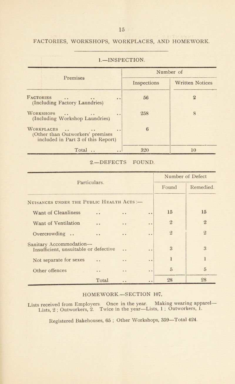 FACTORIES, WORKSHOPS. WORKPLACES, AND HOMEWORK. L—INSPECTION. Premises Number of Inspections Written Notices Factories (Including Factory Laundries) 56 2 Workshops (Including Workshop Laundries) 258 8 Workplaces (Other than Outworkers’ premises included in Part 3 of this Report) 6 T otal .. 320 10 2.—DEFECTS FOUND. Number of Defect Particulars. Found Remedied. Nuisances under the Public Health Acts :— Want of Cleanliness 15 15 Want of Ventilation 2 2 Overcrowding .. 2 2 Sanitary Accommodation— 3 Insufficient, unsuitable or defective 3 Not separate for sexes 1 1 Other offences 5 5 Total 28 28 HOMEWORK—SECTION 107, Lists received from Employers. Once in the year. Making wearing apparel— Lists, 2 ; Outworkers, 2. Twice in the year—Lists, I ; Outworkers, 1. Registered Bakehouses, 65 ; Other Workshops, 359—Total 424.