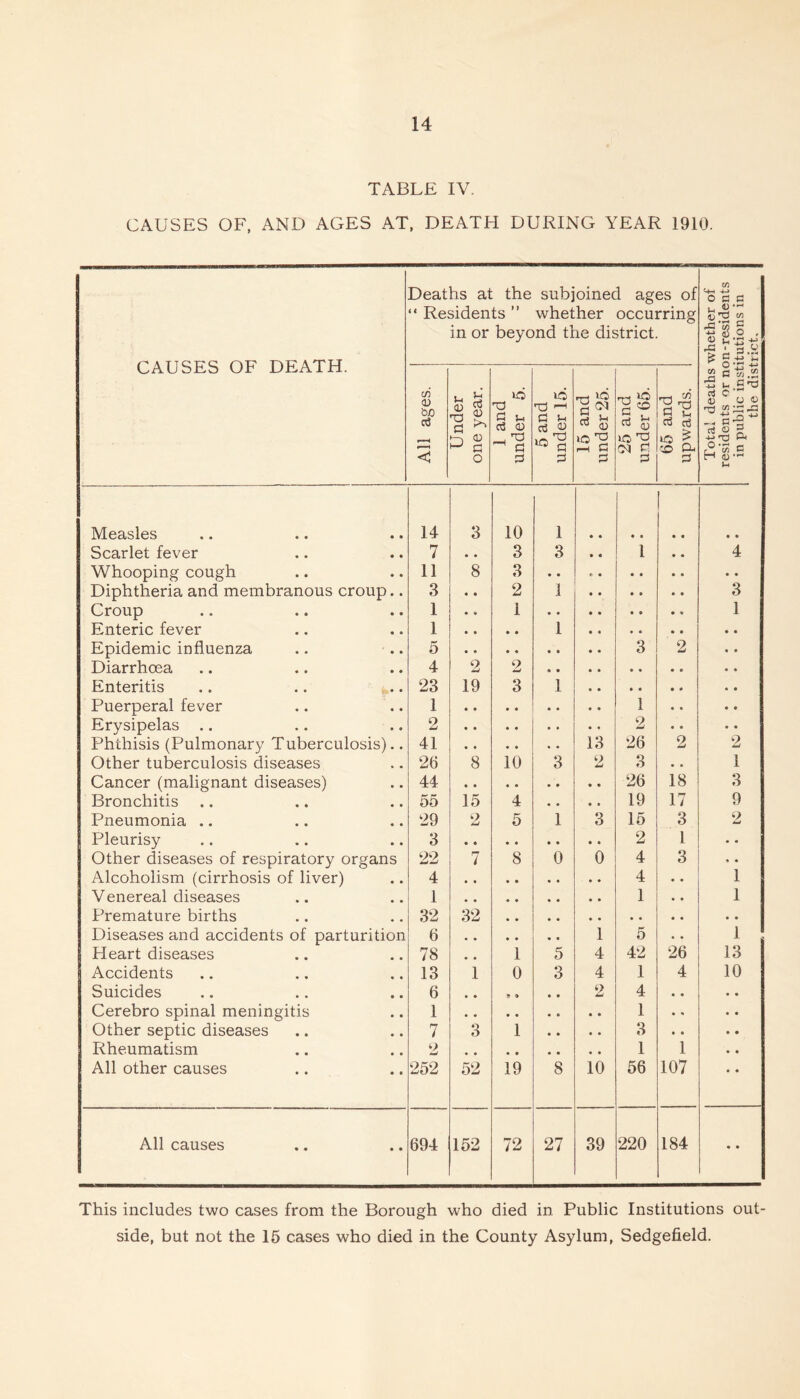 TABLE IV. CAUSES OF. AND AGES AT, DEATH DURING YEAR 1910. CAUSES OF DEATH. Deaths at the subjoined ages of “ Residents ” whether occurring in or beyond the district. Total deaths whether of residents or non-residents in public institutions in the district. All ages. Under one year. 1 and under 5. 5 and under 15. 1 15 and 1 under 25. 25 and u.nder 65. 65 and upwards. Measles 14 3 10 1 • • Scarlet fever 7 • • 3 3 • • 1 * • 4 Whooping cough 11 8 3 . • Diphtheria and membranous croup.. 3 • « 2 1 3 Croup 1 * fr 1 1 Enteric fever 1 • • • • 1 • • Epidemic influenza 5 3 2 * « Diarrhcea 4 2 2 • • Enteritis 23 19 3 1 • • Puerperal fever 1 1 • • • « Erysipelas 2 2 • • • • Phthisis (Pulmonary Tuberculosis).. 41 13 26 2 2 Other tuberculosis diseases 26 8 10 3 2 3 • • i Cancer (malignant diseases) 44 26 18 3 Bronchitis 55 15 4 • « • • 19 17 9 Pneumonia .. 29 2 5 1 3 15 3 2 Pleurisy 3 2 1 • • Other diseases of respiratory organs 22 7 8 0 0 4 3 ,. Alcoholism (cirrhosis of liver) 4 4 .. 1 Venereal diseases 1 1 • • 1 Premature births 32 32 « • Diseases and accidents of parturition 6 1 5 • * 1 Heart diseases 78 , * 1 5 4 42 26 13 Accidents 13 1 0 3 4 1 4 10 Suicides 6 9 » * , 2 4 • ♦ Cerebro spinal meningitis 1 1 • * Other septic diseases 7 3 1 » * • • 3 • • Rheumatism o 1 1 All other causes 252 52 19 8 10 56 107 All causes 694 152 72 27 39 220 184 • • This includes two cases from the Borough who died in Public Institutions out- side, but not the 15 cases who died in the County Asylum, Sedgefield.