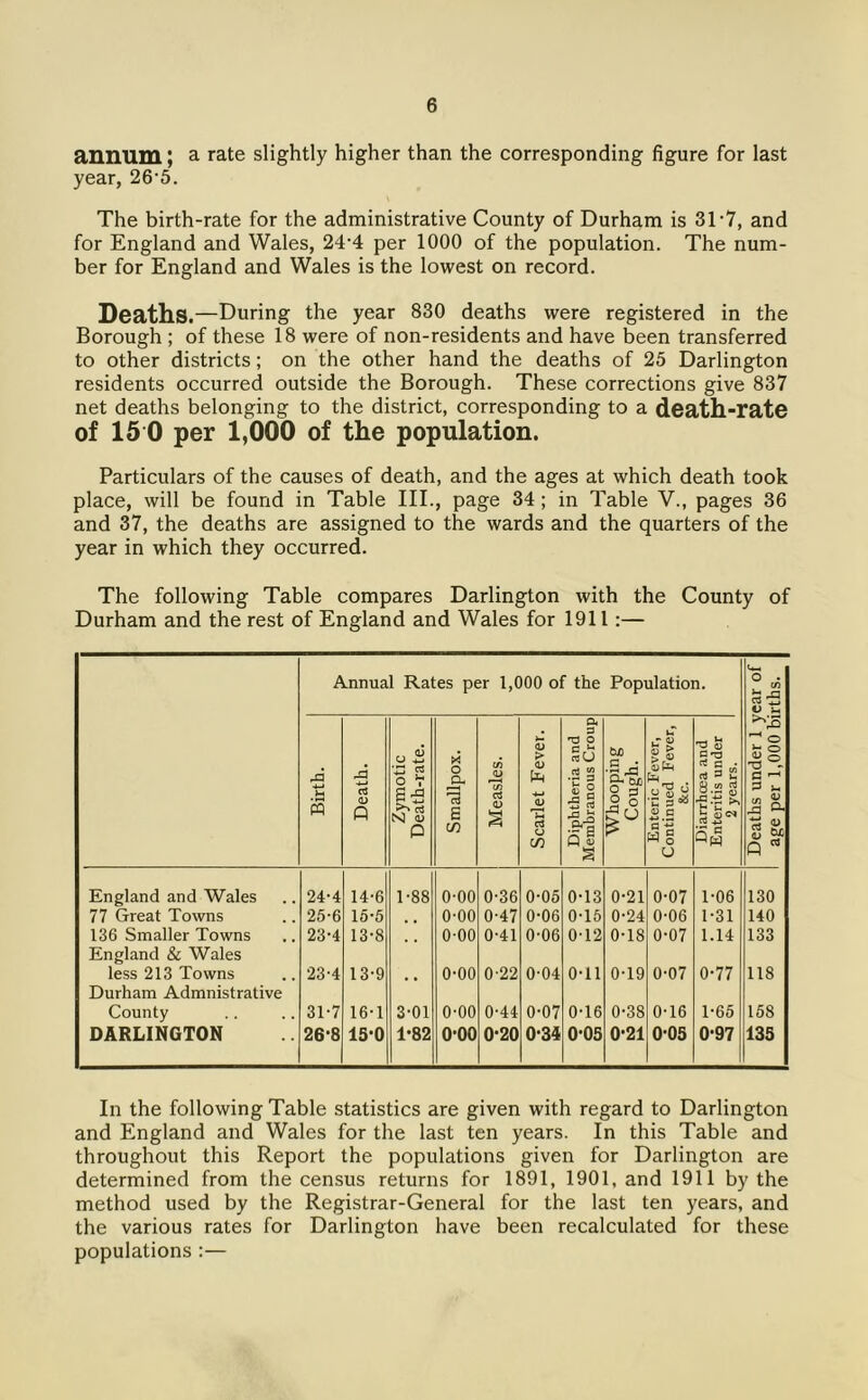 annum; a rate slightly higher than the corresponding figure for last year, 26'5. The birth-rate for the administrative County of Durham is 3T7, and for England and Wales, 24*4 per 1000 of the population. The num- ber for England and Wales is the lowest on record. Deaths.—During the year 830 deaths were registered in the Borough ; of these 18 were of non-residents and have been transferred to other districts; on the other hand the deaths of 25 Darlington residents occurred outside the Borough. These corrections give 837 net deaths belonging to the district, corresponding to a death-rate of 15 0 per 1,000 of the population. Particulars of the causes of death, and the ages at which death took place, will be found in Table III., page 34; in Table V., pages 36 and 37, the deaths are assigned to the wards and the quarters of the year in which they occurred. The following Table compares Darlington with the County of Durham and the rest of England and Wales for 1911:— Annual Rates per 1,000 of the Population. o . ti efl cS 'tz Birth. Death. Zymotic Death-rate. Smallpox. Measles. Scarlet Fever. Diphtheria and Membranous Croup Whooping Cough. Enteric Fever, Continued Fever, 8tc. Diarrhoea and Enteritis under 2 years. ^ o ^ o ^ § -o - c ^ S M fi  England and Wales 24-4 14-6 1-88 0-00 0-36 0-05 0-13 0-21 0-07 1-06 130 77 Great Towns 25-6 15-5 0-00 0-47 0-06 0-15 0-24 0-06 1-31 140 136 Smaller Towns 23-4 13-8 0-00 0-41 0-06 0-12 0-18 0-07 1.14 133 England & Wales less 213 Towns 23-4 13-9 0-00 0-22 0-04 OTl 0-19 0-07 0-77 118 Durham Admnistrative County 31-7 16-1 3-01 0-00 0-44 0-07 0-16 0-38 0-16 1-65 158 DARLINGTON 26-8 15-0 1-82 O'OO 0-20 0*34 0-05 0-21 0-05 0-97 135 In the following Table statistics are given with regard to Darlington and England and Wales for the last ten years. In this Table and throughout this Report the populations given for Darlington are determined from the census returns for 1891, 1901, and 1911 by the method used by the Registrar-General for the last ten years, and the various rates for Darlington have been recalculated for these populations :—