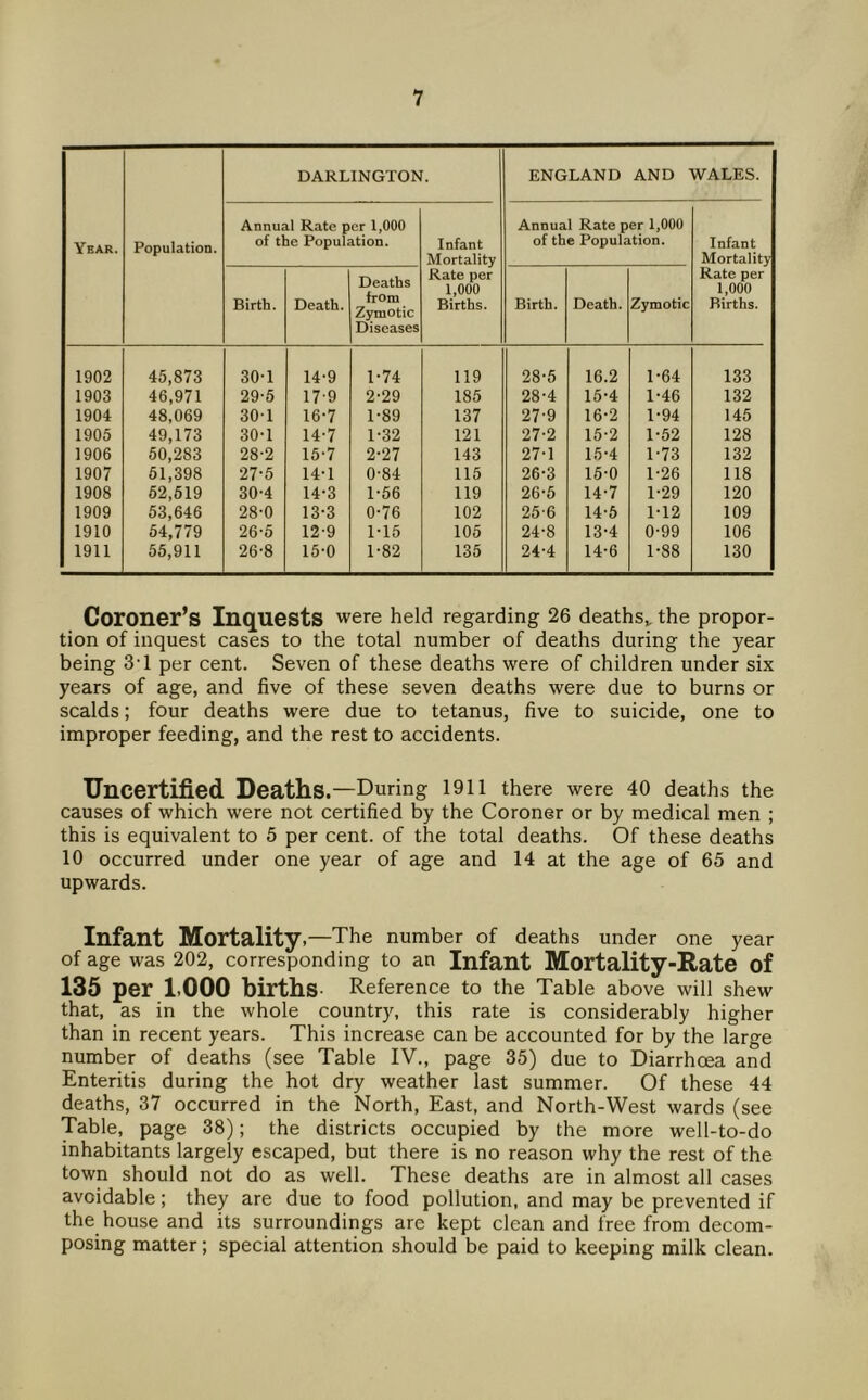 Year. Population. DARLINGTON. ENGLAND AND WALES. Annual Rate per 1,000 of the Population. Infant Mortality Rate per 1,000 Births. Annual Rate per 1,000 of the Population. Infant Mortality Rate per 1,000 Births. Birth. Death. Deaths from Zymotic Diseases Birth. Death. Zymotic 1902 45,873 30-1 14-9 1-74 119 28-5 16.2 1-64 133 1903 46,971 29-5 17-9 2-29 185 28-4 16-4 1-46 132 1904 48,069 301 16-7 1-89 137 27-9 16-2 1-94 145 1905 49,173 30-1 14-7 1-32 121 27-2 15-2 1-52 128 1906 50,283 28-2 15-7 2-27 143 27-1 15-4 1-73 132 1907 51,398 27-5 14-1 0-84 115 26-3 15-0 1-26 118 1908 52,519 30-4 14-3 1-56 119 26-5 14-7 1-29 120 1909 53,646 28-0 13-3 0-76 102 25-6 14-5 1-12 109 1910 54,779 26-5 12-9 1-15 105 24-8 13-4 0-99 106 1911 55,911 26-8 15-0 1-82 135 24-4 14-6 1-88 130 Coroner’s Inquests were held regarding 26 deaths^ the propor- tion of inquest cases to the total number of deaths during the year being 3-1 per cent. Seven of these deaths were of children under six years of age, and five of these seven deaths were due to burns or scalds; four deaths were due to tetanus, five to suicide, one to improper feeding, and the rest to accidents. Uncertified Deaths.—During 1911 there were 40 deaths the causes of which were not certified by the Coroner or by medical men ; this is equivalent to 5 per cent, of the total deaths. Of these deaths 10 occurred under one year of age and 14 at the age of 65 and upwards. Infant Mortality,—The number of deaths under one year of age was 202, corresponding to an Infant Mortality-Rate of 135 per 1.000 births Reference to the Table above will shew that, as in the whole country, this rate is considerably higher than in recent years. This increase can be accounted for by the large number of deaths (see Table IV., page 35) due to Diarrhoea and Enteritis during the hot dry weather last summer. Of these 44 deaths, 37 occurred in the North, East, and North-West wards (see Table, page 38); the districts occupied by the more well-to-do inhabitants largely escaped, but there is no reason why the rest of the town should not do as well. These deaths are in almost all cases avoidable; they are due to food pollution, and may be prevented if the house and its surroundings are kept clean and free from decom- posing matter; special attention should be paid to keeping milk clean.