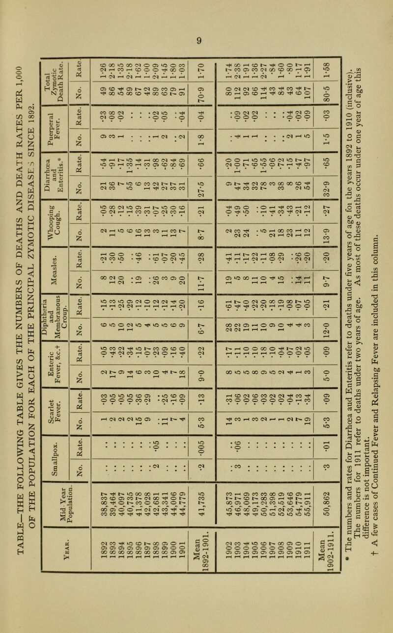 o o o w Pm t/3 w H Pi K H <! W O Q iz: <J t/) K H <J W P Pm O 72 Pi W P S o Pm m H The numbers and rates for Diarrhoea aud Enteritis refer to deaths under five years of age foi the years 1892 to 1910 (inclusive). The numbers for 1911 refer to deaths under two years of age. As most of these deaths occur under one year of age this difference is not important.