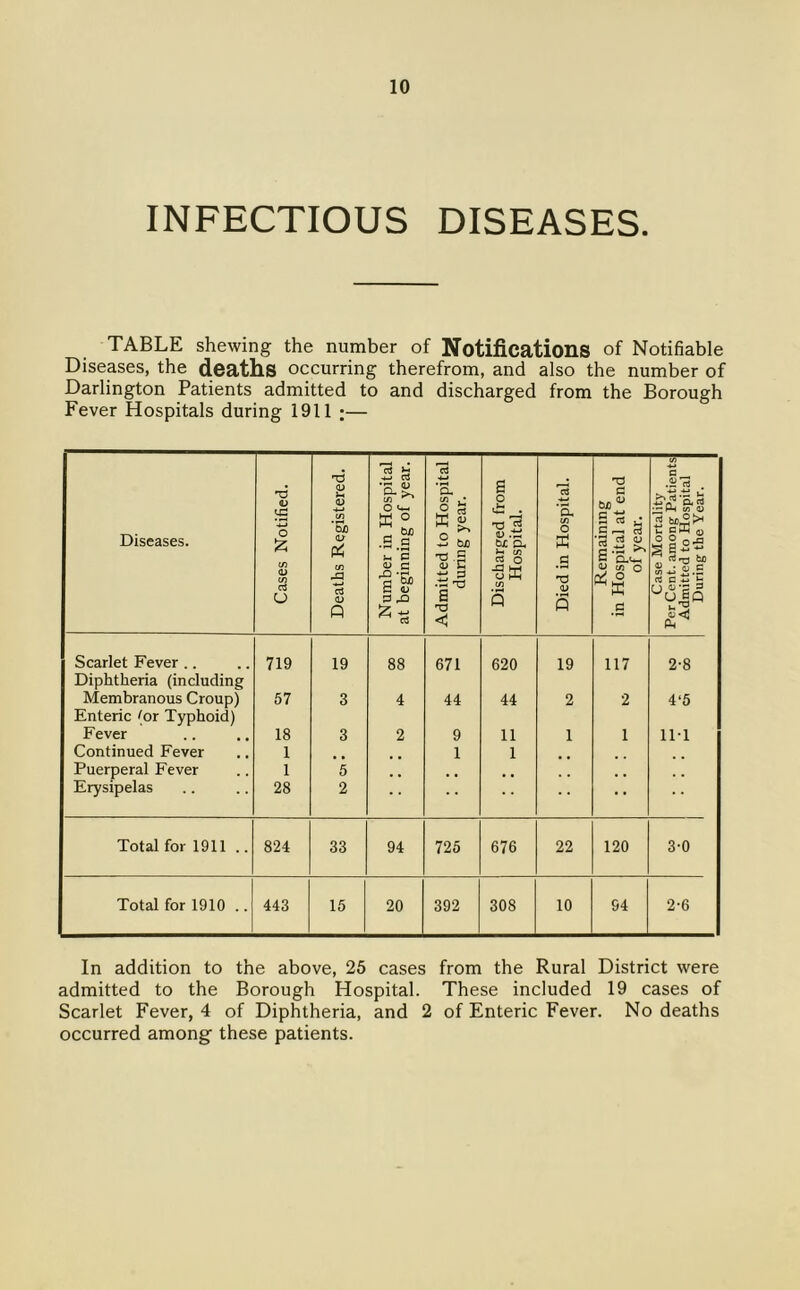 INFECTIOUS DISEASES. TABLE shewing the number of Notifications of Notifiable Diseases, the deaths occurring therefrom, and also the number of Darlington Patients admitted to and discharged from the Borough Fever Hospitals during 1911 ;— Diseases. Cases Notified. Deaths Registered. Number in Hospital at beginning of year. Admitted to Hospital during year. Discharged from Hospital. Died in Hospital. Remaining in Hospital at end of year. Case Mortality Per Cent, among Patients Admitted to Hospital During tte Year. Scarlet Fever .. 719 19 88 671 620 19 117 2-8 Diphtheria (including Membranous Croup) 57 3 4 44 44 2 2 4‘5 Enteric (or Typhoid) Fever 18 3 2 9 11 1 1 11-1 Continued Fever 1 1 1 Puerperal Fever 1 5 Erysipelas 28 2 • • Total for 1911 .. 824 33 94 725 676 22 120 3-0 Total for 1910 .. 443 15 20 392 308 10 94 2-6 In addition to the above, 25 cases from the Rural District were admitted to the Borough Hospital. These included 19 cases of Scarlet Fever, 4 of Diphtheria, and 2 of Enteric Fever. No deaths occurred among these patients.