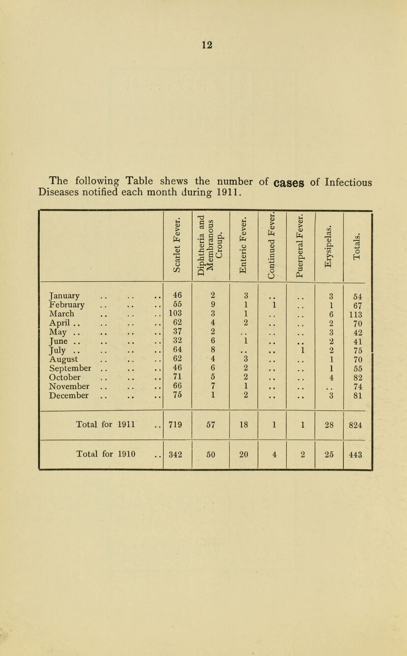 The following Table shews the number of cases of Infectious Diseases notified each month during 1911. Scarlet Fever. Diphtheria and Membranous Croup. Enteric Fever. Continued Fever. Puerperal Fever. Erysipelas. Totals. January 46 2 3 3 54 F ebruary 66 9 1 1 1 67 March 103 3 1 6 113 April 62 4 2 2 70 May .. 37 2 3 42 June .. 32 6 i 2 41 July 64 8 .. i 2 75 August 62 4 3 1 70 September .. 46 6 2 1 65 October 71 6 2 4 82 November 66 7 1 74 December 76 1 2 3 81 Total for 1911 719 67 18 1 1 28 824 Total for 1910 342 60 20 4 2 25 443