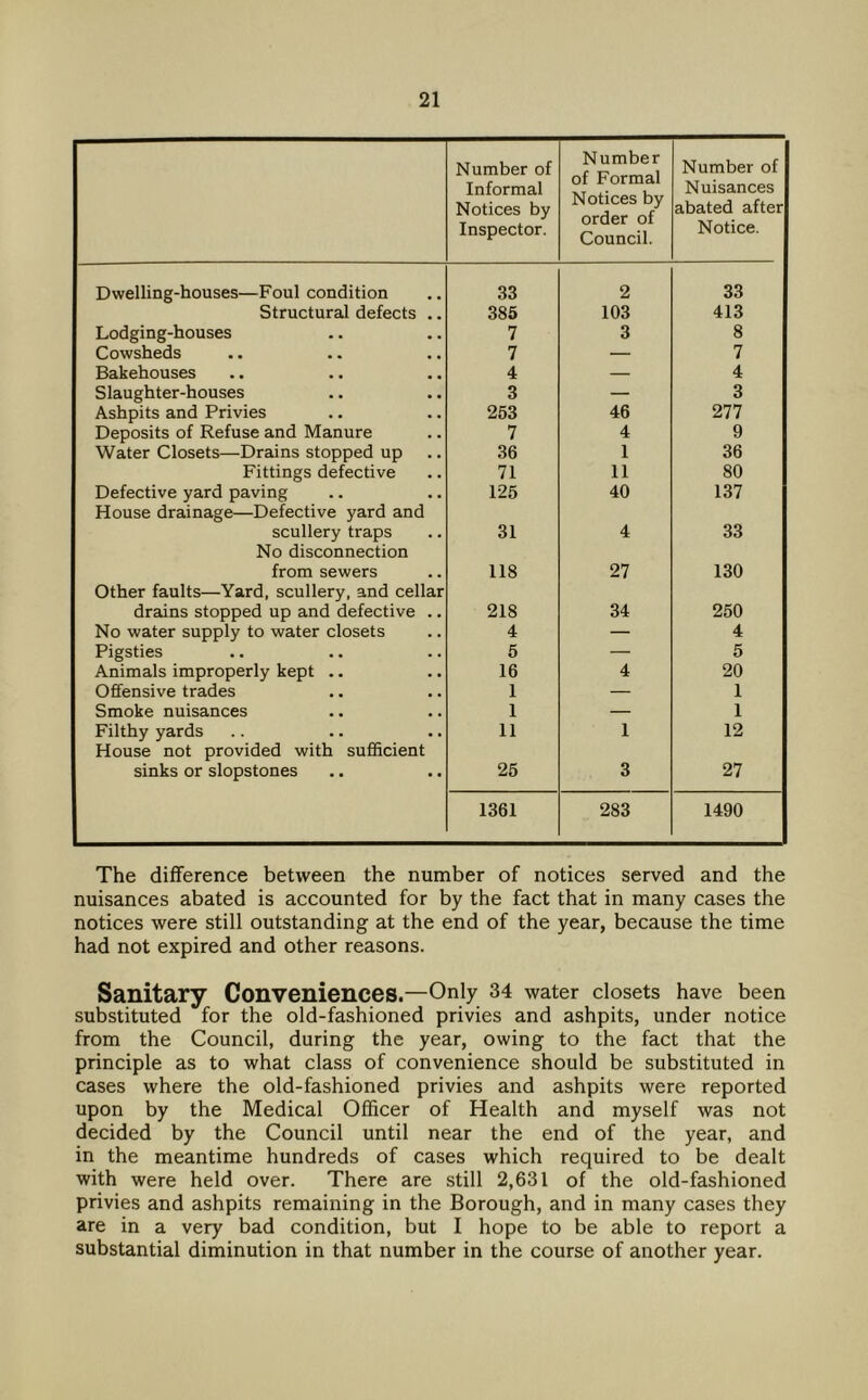 Number of Informal Notices by Inspector. Number of Formal Notices by order of Council. Number of Nuisances abated after Notice. Dwelling-houses—Foul condition 33 2 33 Structural defects .. 385 103 413 Lodging-houses 7 3 8 Cowsheds 7 — 7 Bakehouses 4 — 4 Slaughter-houses 3 — 3 Ashpits and Privies 253 46 277 Deposits of Refuse and Manure 7 4 9 Water Closets—Drains stopped up 36 1 36 Fittings defective 71 11 80 Defective yard paving House drainage—Defective yard and 125 40 137 scullery traps No disconnection 31 4 33 from sewers Other faults—Yard, scullery, and cellar 118 27 130 drains stopped up and defective .. 218 34 250 No water supply to water closets 4 — 4 Pigsties 5 — 5 Animals improperly kept .. 16 4 20 Offensive trades 1 — 1 Smoke nuisances 1 — 1 Filthy yards House not provided with sufficient 11 1 12 sinks or slopstones 25 3 27 1361 283 1490 The difference between the number of notices served and the nuisances abated is accounted for by the fact that in many cases the notices were still outstanding at the end of the year, because the time had not expired and other reasons. Sanitary Conveniences.—Only 34 water closets have been substituted for the old-fashioned privies and ashpits, under notice from the Council, during the year, owing to the fact that the principle as to what class of convenience should be substituted in cases where the old-fashioned privies and ashpits were reported upon by the Medical Officer of Health and myself was not decided by the Council until near the end of the year, and in the meantime hundreds of cases which required to be dealt with were held over. There are still 2,631 of the old-fashioned privies and ashpits remaining in the Borough, and in many cases they are in a very bad condition, but I hope to be able to report a substantial diminution in that number in the course of another year.