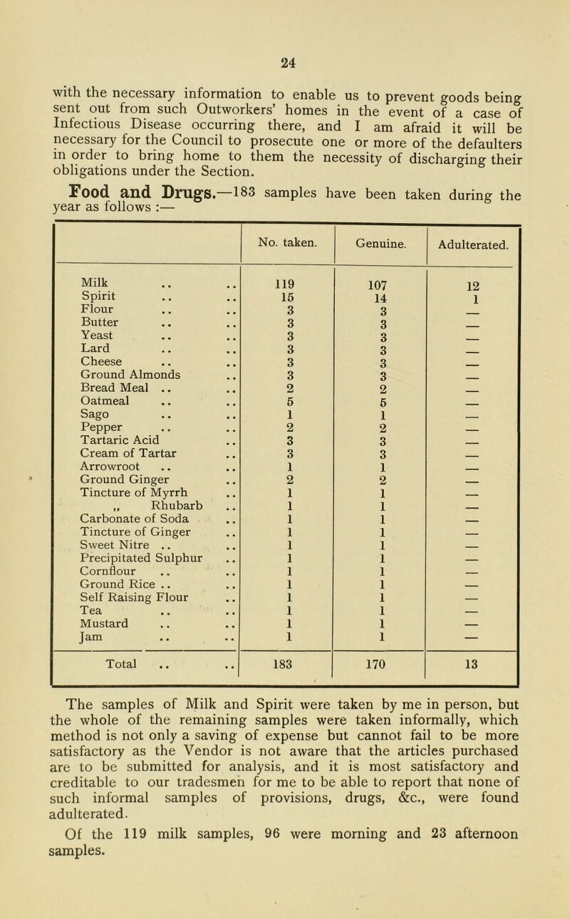 with the necessary information to enable us to prevent goods being sent out from such Outworkers’ homes in the event of a case of Infectious Disease occurring there, and I am afraid it will be necessary for the Council to prosecute one or more of the defaulters in order to bring home to them the necessity of discharging their obligations under the Section. Food. 8>Ild !Drug^S« 183 samples have been taken during the year as follows :— No. taken. Genuine. Adulterated. Milk 119 107 12 Spirit 15 14 1 Flour 3 3 Butter 3 3 Yeast 3 3 Lard 3 3 Cheese 3 3 Ground Almonds 3 3 Bread Meal .. 2 2 Oatmeal 5 5 Sago 1 1 Pepper 2 2 Tartaric Acid 3 3 Cream of Tartar 3 3 Arrowroot 1 1 Ground Ginger 2 2 — Tincture of Myrrh 1 1 ,, Rhubarb 1 1 Carbonate of Soda 1 1 — Tincture of Ginger 1 1 Sweet Nitre .. 1 1 Precipitated Sulphur 1 1 — Cornflour 1 1 Ground Rice .. 1 1 Self Raising Flour 1 1 — Tea 1 1 — Mustard 1 1 — Jam 1 1 — Total 183 170 13 The samples of Milk and Spirit were taken by me in person, but the whole of the remaining samples were taken informally, which method is not only a saving of expense but cannot fail to be more satisfactory as the Vendor is not aware that the articles purchased are to be submitted for analysis, and it is most satisfactory and creditable to our tradesmen for me to be able to report that none of such informal samples of provisions, drugs, &c., were found adulterated. Of the 119 milk samples, 96 were morning and 23 afternoon samples.