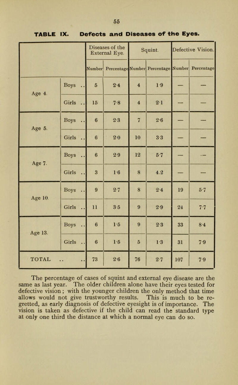 TABLE IX. Defects and Diseases of the Eyes. Diseases of the External Eye. Squint. Defective Vision. Number Percentage Number Percentage N umber Percentage Age 4. Boys .. 5 2 4 4 19 — — Girls .. 15 7-8 4 2 1 — — Age 5. Boys .. 6 2-3 7 2-6 — — Girls .. 6 20 10 3 3 — — Age 7. Boys .. 6 2 9 12 5-7 — — Girls .. 3 16 8 4.2 — — Age 10 Boys .. 9 2-7 8 2 4 19 5-7 Girls .. 11 3 5 9 2-9 24 7-7 Age 13. Boys .. 6 15 9 2 3 33 8'4 Girls .. 6 1-5 5 13 31 7-9 TOTAL 73 2-6 76 2-7 107 7-9 The percentage of cases of squint and external eye disease are the same as last year. The older children alone have their eyes tested for defective vision; with the younger children the only method that time allows would not give trustworthy results. This is much to be re- gretted, as early diagnosis of defective eyesight is of importance. The vision is taken as defective if the child can read the standard type at only one third the distance at which a normal eye can do so.