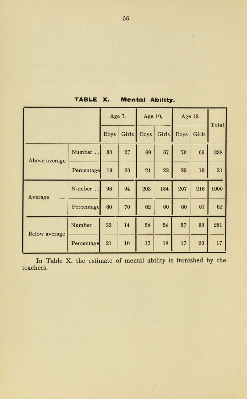 TABLE X. Mental Ability. Age 7. Age 10, Age 13. Total. Boys Girls Boys Girls Boys Girls Above average Number .. 30 27 69 67 79 66 338 Percentage 19 20 21 22 23 19 21 Average Number .. 96 94 203 184 207 216 1000 Percentage 60 70 62 60 60 61 62 Below average Number 33 14 54 54 57 69 281 Percentage 21 10 17 18 17 20 17 In Table X. the estimate of mental ability is furnished by the teachers.