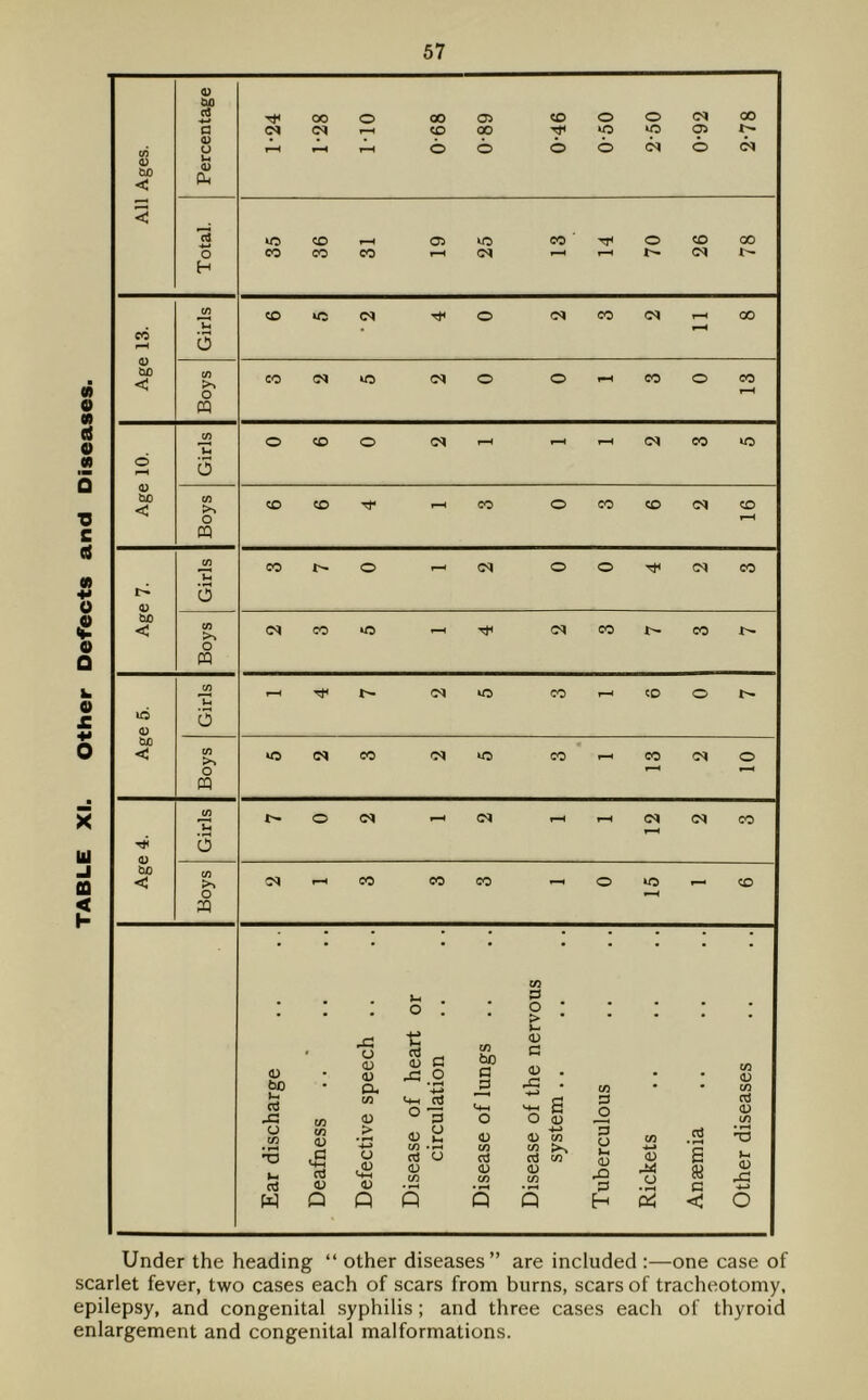 TABLE XI. Other Defects and Diseases. o to 00 o 00 05 CO o o (N 00 a (M <M CO 00 o 05 C/3 (U bo < a> u i-i (U PM l-H o o o O (N 6 (N < rt kO CO 05 CO TT* o CO 00 O CO CO CO l-H H (/) CO kC <N o CO •M 00 U 1-^ c6 0 tuO CO O CO CM (M o o CO o CO l-H m CO o CO o <>« (M CO kO d 5 hO < (0 >> o CO CO CO o CO CO <N CO ^H CQ CO CO o CN o o CN CO 4) bjo 0 CO < CO (N CO CO o m CO lO CO CO o d 5 o CO • << CO oq CO r—i CO cq o O l-M l-H ffl CO o (M (N (M CO l-H O o < CO CO CO »—1 o kC CO O M • • • • • • • • • • CO 3 • • o O • • • • • > • * ' <u bo Lh cd o <v (0 CM CO ■e O S5 -^.2 <+H Cd CO bo a qj C <u . 45 . ^ s CO 13 • • CO CO a <D 45 <D ^ 3 o O D lO a CO <u a > «^ <u H <u 0) CO 3 O u a> CO cej • ^ TD U ^-1 CO rt o <D CO CO CO 0) tn OJ <D s »H <D <u • ^ a •4-> w Q p P p P H < o Under the heading “ other diseases” are included :—one case of scarlet fever, two cases each of scars from burns, scars of tracheotomy, epilepsy, and congenital syphilis; and three cases each of thyroid enlargement and congenital malformations.