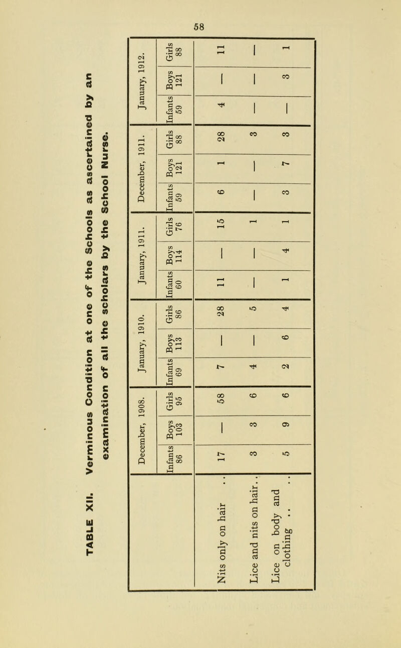 TABLE XII. Verminous Condition at one of the Schools as ascertained by an