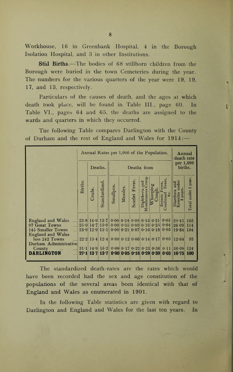 Workhouse, 16 in Greenbank Hospital, 4 in the Borough Isolation Hospital, and 3 in other Institutions. Still Births.—The bodies of 68 stillborn children from the Borough were buried in the town Cemeteries during the year. The numbers for the various quarters of the year were 19, 19, 17, and 13, respectively. Particulars of the causes of death, and the ages at which death took place, will be found in Table HI., page 60. In Table VI., pages 64 and 65, the deaths are assigned to the wards and quarters in which they occurred. Tiie following Table compares Darlington with the County of Durham and the rest of England and Wales for 1914: — Annual Rates per 1,000 of the Population. Annual death rate per 1,000 Deaths. Deaths from births. Ifi C A 'c £ c « s o N k. X o pS* (A <D Ia > £ es(j rt « 1“ rt c; . rt = £ 0 CA Cii a U a C c rt a> ■SS la S Sj sa u ? O c ■S-c ^ •3 C 3 a So C/) a u c/5 w| 3h u H England and Wales .. 23-8 14’0 13-7 0-00 0-24 0-08 015 0-21 0-05 20-41 105 97 Great Towns 25-0 14-7 15-0 O'OO 0-35 0-09 0T6 0-2.5 0-04 •26 09 114 145 Smaller Towns 23-9 12-9 13-1 0-00 0-2i!0'07 0-16 0-18 0-05 19-84 104 England and Wales 1 less 242 Towns 22-2 13-4 12-4 0-00 0-121 0-06 0-14 0-17 0-05 12-64 93 Durham Administrative ! County 3M 14-9 16-2 0-00 0-17 0-22 0-23 0-36 Oil 36-08 134 DARLINGTON 27T 137 13-7 0*00| 0*05 0-18 i 1 1 0-29 0-39 005 16-75 100 The standardized death-rates are the rates which would have been recorded had the sex and age constitution of the populations of the several areas been identical with that of England and Wales as enumerated in 1901. In the following Table statistics are given with regard to Darlington and England and Wales for the last ten years. In