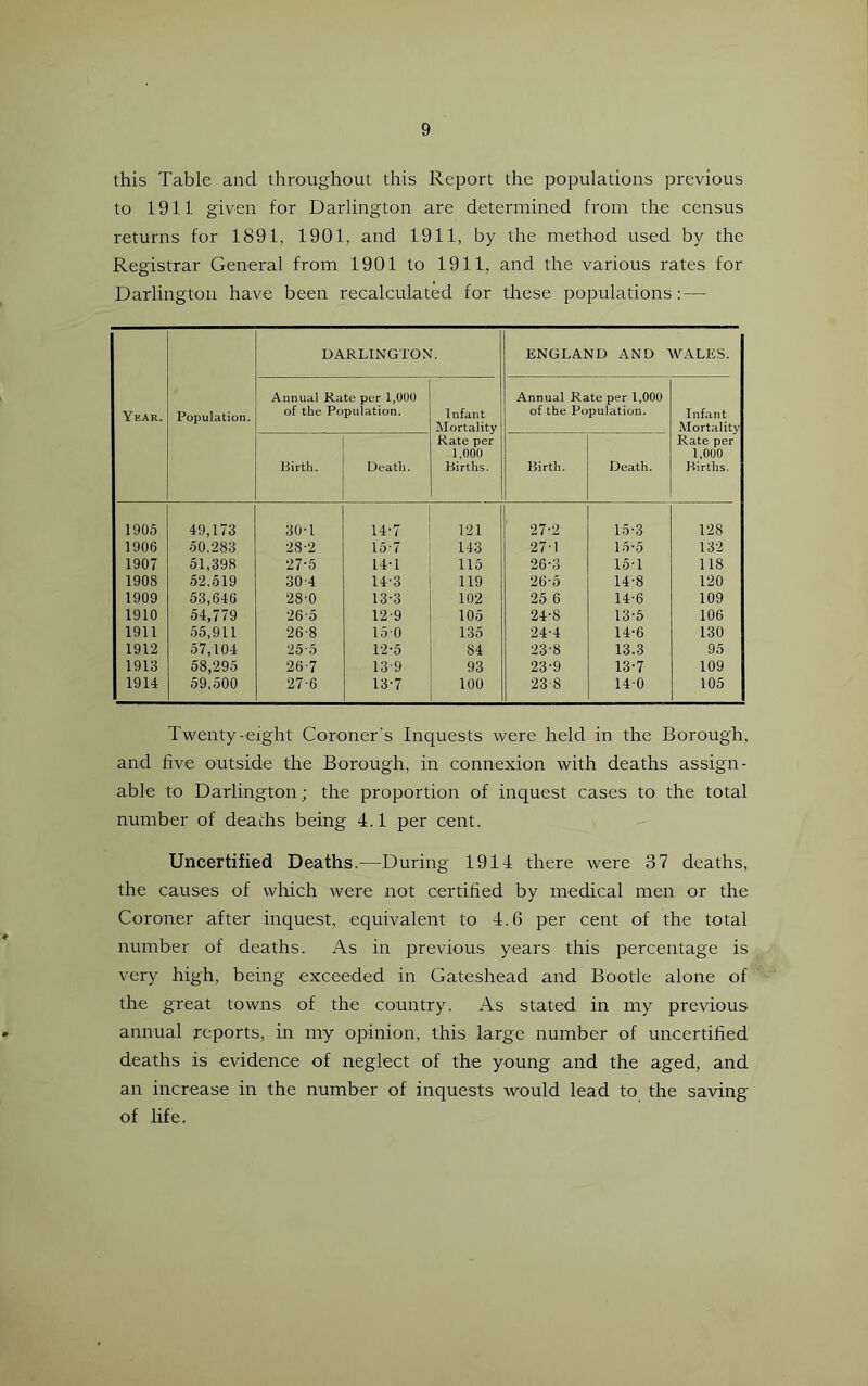 this Table and throughout this Report the populations previous to 1911 given for Darlington are determined from the census returns for 1891, 1901, and 1911, by the method used by the Registrar General from 1901 to 1911, and the various rates for Darlington have been recalculated for these populations: — Year. Population. DARLINGTON. ENGLAND AND WALES. Annual Rate per 1,000 of the Population. Infant Mortality Rate per 1,000 Births. Annual Rate per 1,000 of the Population. Infant Mortality Rate per 1,000 Births. J5irth. Death. Birth. Death. 1905 49,173 30-1 14-7 121 ' 27-2 15-3 128 1906 50.283 28-2 low 143 27'1 15-5 132 1907 51,398 27-5 14'1 115 26-3 151 118 1908 52,519 30-4 14-3 119 26-5 14-8 120 1909 53,646 28’0 13-3 102 25 6 14-6 109 1910 54,779 26-5 12-9 105 24-8 13-6 106 1911 55,911 26-8 150 135 24-4 14-6 130 1912 57,104 25-5 12-5 84 23-8 13.3 95 1913 58,295 26-7 13-9 93 23-9 13-7 109 1914 59,500 27-6 13-7 100 23-8 14'0 105 Twenty-eight Coroner's Inquests were held in the Borough, and five outside the Borough, in connexion with deaths assign- able to Darlington; the proportion of inquest cases to the total number of deachs being 4.1 per cent. Uncertified Deaths.—During 1914 there were 37 deaths, the causes of which were not certified by medical men or the Coroner after inquest, equivalent to 4.6 per cent of the total number of deaths. As in previous years this percentage is very high, being exceeded in Gateshead and Bootle alone of the great towns of the country. As stated in my previous annual reports, in my opinion, this large number of uncertified deaths is evidence of neglect of the young and the aged, and an increase in the number of inquests would lead to the saving of life.