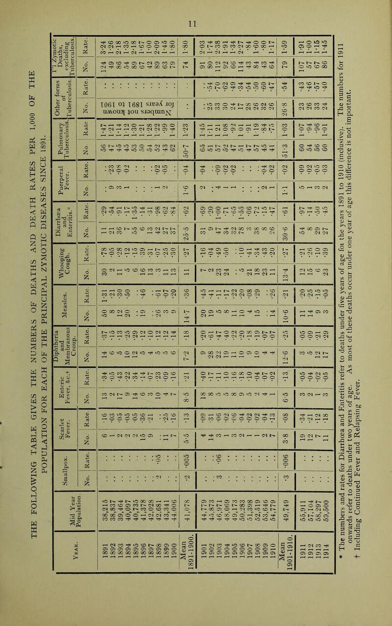THE FOLLOWING TABLE GIVES THE NUMBERS OF DEATHS AND DEATH RATES PER 1,000 OF THE POPULATION FOR EACH OF THE PRINCIPAL ZYMOTIC DISEASES SINCE 1891. T’l Zymotic Deaths, excluding Tuberculosis. Rate. rt<COOOiOOCt—005*00 (MC<Ji-hCO.—iCDOOrfHCO 1-80 C0r#<c0^-^l>‘'<i4001>- Ol_'-WOCOCNOO?pOO^ (75 lO 1-91 1-00 1-15 1-45 No. 'M’^QOOCOO'^COOl-- 1'- — OC<IC'10'?#*CO-^CO'^ C500i—'O5CO^'^00'^CO 05 1— t— t— t— O O CD 00 •54 CO <© t— O *o UiWOUJi ;ou siaquin^ • C-l CO CO Ol t-h 0<1 CO Ol do 05 (N CO CO (M Pulmonary Tuberculosis. 1 No. j Rate t^r-i-H(MO — OOfMOO 1-23 lO^ — cool — — O5T^».!0 -c* — caoc5005 — cor- CO o 1— CD ^ O 05 05 O CO 1-- 'O ‘O CO O 'M CO C<1 o o ‘Oi—'1—OJt—■—t—r—lo — O‘COi0'^w0'«^*C'^'rf CO *o O CD O CD »0 CD Puerperal Fever. ; Rate. ! • CO cc Ol • . • C<l lO • • Ol O O • • *00 • •04 • 05 (M (M • * ■ TtH (M o • o o o • • * 9' ‘p •02 (75 «M *C CO 0 0 0(0 No. • C5 CO r-f • • • Ol cp (M . — . . . (M — ID ' CO (M Diarrhoea and Enteritis.* d 05 ^ 1--. ‘O Tf* — CO Ol -t* c^ioc5f-ic0r-iroa50oo •62 05 0 0^10‘OCD01*0 1— OOlOt— CO'OOt— — 1— 'Tt* O ICO (75 —( »o d 2:; — <D I'- ‘C O CO w r-i <>1 CO O f-i Ol CO '9 •b -M — 05 1— rf^CMOOCOCOCOCo' 'lO CO rJ^COCOt— CO Ol;^ 1 CO CO <75 r— eo MM Whooping Cough. Rate. CCU0CCO<*OO5— t^oo l^OCMi—'f--'COCOOC<JCO t'- <©'^050 *0 — '^COO — 0-^*0 • — '^CO'^fN \ -- oi — CD O <75 Ol Ol f—1 CO No. O01-^‘OOCDCOCO^CO CO —I 1 ,-H r-- . - t— CNCOTf •VO-^OOCO'—' C<l <01 ^ (M — cb M *0 CD CO — — M Measles. Rate. — »-iOO ‘CD CO (M CO ‘O • • O O OJ •36 UO — — t— 050C005 • <0 — C<JC<lOO> -OJ (M 0 «0 ‘C *o 01 M O No. OOOOlO *05 -OCOO •O —I C-1 . ^ *01 14-7 005*000 — O-^iO 9-01 —' (75 CO Diphtheria and Membranous Croup. Rate. r>->0C0t005(MO(M0^Tti CO — oo o — t—oo<JOGOC5r—r— 0-1 O 0-1 0-1 i—' o o *o OI *0 05 -*H <75 O O M M No. 05 00 0-1 05 — 0050t#H'^ <M 0-1 — -—1 — — 12-6 CO *o M r— Enteric Fever, &c.t Rate. ■<r»CCO'M'^'^t^C0050 C00-^H03CO—'0050^ Ol— — O^OCOT^Ht—<N — ^ — ooo CO *0 M O O O O No. COOJI'-O -HOCOO'^I'- lO do oocoeoeoco05eo'M^i-H 9 do CO M —' CO Rate. COCC*0 0*CO^ •*C‘0 — OOOOCOC^ .'Ml—1 CO ■ c:— OO-lOTjH-MlM'^CO OCOOOOOOOO—1 CO o f—( M (X> CO OJ — — ocT 00 oT o' 0-1 oi CO ‘b O oo* 05 O of CO Year. ■-^(MCO’^'OOt^OOOO 05 05 05 05 05 05 05 05 QOOOCOOOOOOOOOOOCC05 Mean 1891-1900. ^MC0-n*<iCi'X>r-00C5O ooooooooo— 05 05 05 05 <75 05 05 05 05 05 Mean 1901-1910. ^ (M CO 05 05 05 05 * The numbers and rates for Diarrhoea and Enteritis refer to deaths under five years of age for the years 1891 to 1910 (inclusive). The numbers for 1911 onwards refer to deaths under two years of age. As most of these deaths occur under one year of age this difference is not important,