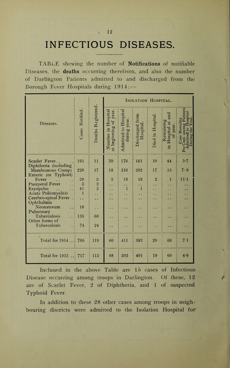 INFECTIOUS DISEASES. TABLE shewing the number of Notifications of notifiable Diseases, the deaths occurring therefrom, and also the number of Darlington Patients admitted to and discharged from the Borough Fever Hospitals during 1914: — Diseases. Cases Notified. Deaths Registered. IsoL.-vnoN Hospital. Number in Hospital at beginning of year. Admitted to Hospital during year. Discharged from Hospital. Died in Hospital. Remaining in Hospital at end of year. Case Mortality Per Cent, among Patients Admitted to Hospital During the Year. Scarlet Fever.. 195 11 39 176 161 10 44 5-7 Diphtheria (including Membranous Croup) 228 17 18 216 202 17 15 7- 9 Enteric (or Typhoid) Fever 20 3 O O 18 18 2 1 IM Puerperal Fever 3 2 Erysipelas 41 2 1 1 Acute Poliomyelitis . 1 Cerebro-spinal Fever.. Ophthalmia Neonatorum 10 Pulmonary Tuberculosis 133 60 Other forms of Tuberculosis 74 24 •• Total for 1914 .. 705 119 60 411 382 29 60 71 Total for 1913 .. 717 113 88 392 401 19 60 4-8 Incluaed in the above Table are 15 cases of Infectious Disease occurring among troops in Darlington. Of these, 12 are of Scarlet Fever, 2 of Diphtheria, and 1 of suspected Typhoid Fever. In addition to these 28 other cases among troops in neigh- bouring districts were admitted to the Isolation Hospital for