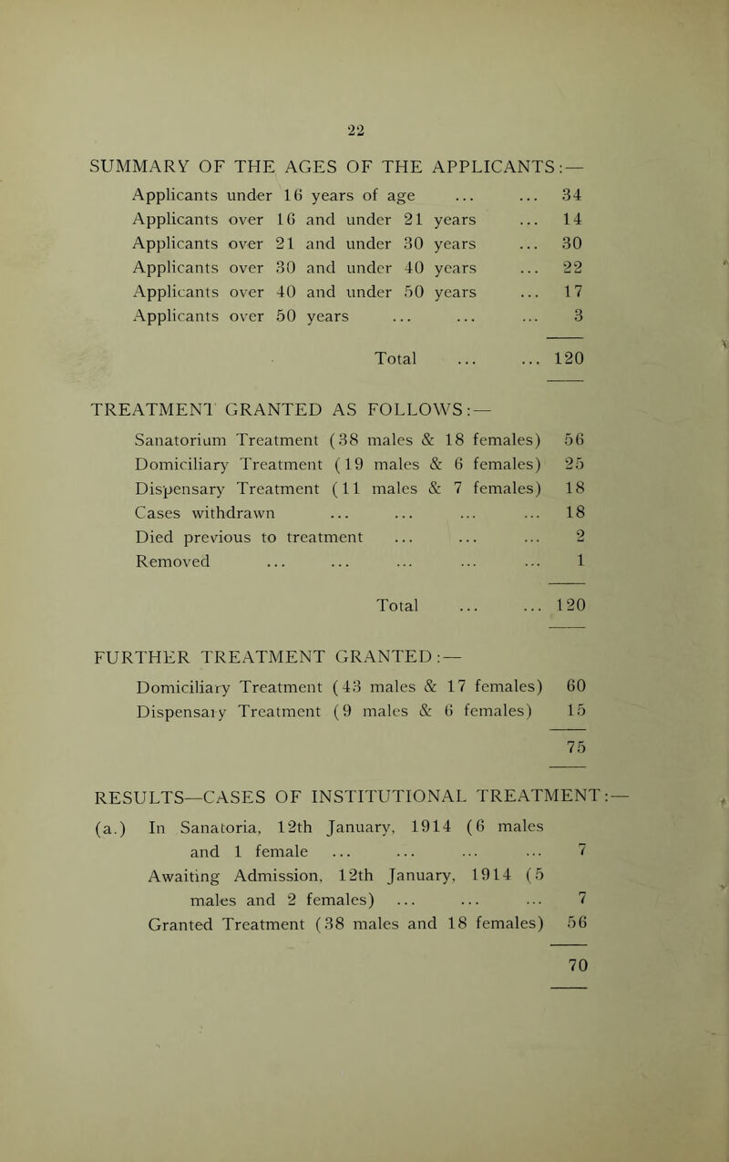 SUMMARY OF THE AGES OF THE APPLICANTS: — Applicants under 16 years of age ... ... .34 Applicants over 16 and under 21 years ... 14 Applicants over 21 and under 30 years ... 30 Applicants over 30 and under 40 years ... 22 Applicants over 40 and under .50 years ... 17 .Ypplicants over 50 years ... ... ... 3 Total 120 TREATMENl GRANTED AS FOLLOWS:— Sanatorium Treatment (38 males & 18 females) 56 Domiciliary Treatment (19 males & 6 females) 25 Dispensary Treatment (11 males & 7 females) 18 Cases withdrawn ... ... ... ... 18 Died previous to treatment ... ... ... 2 Removed ... ... ... ... ... 1 Total 120 FURTHER TREATMENT GRANTED:— Domiciliary Treatment (43 males & 17 females) 60 Dispensary Treatment (9 males & 6 females) 15 75 RESULTS—CASES OF INSTITUTIONAL TREATMENT (a.) In Sanatoria, 12th January, 1914 (6 males and 1 female ... ... ... ... 7 Awaiting Admission, 12th January, 1914 (5 males and 2 females) ... ... ... 7 Granted Treatment (38 males and 18 females) 56 70