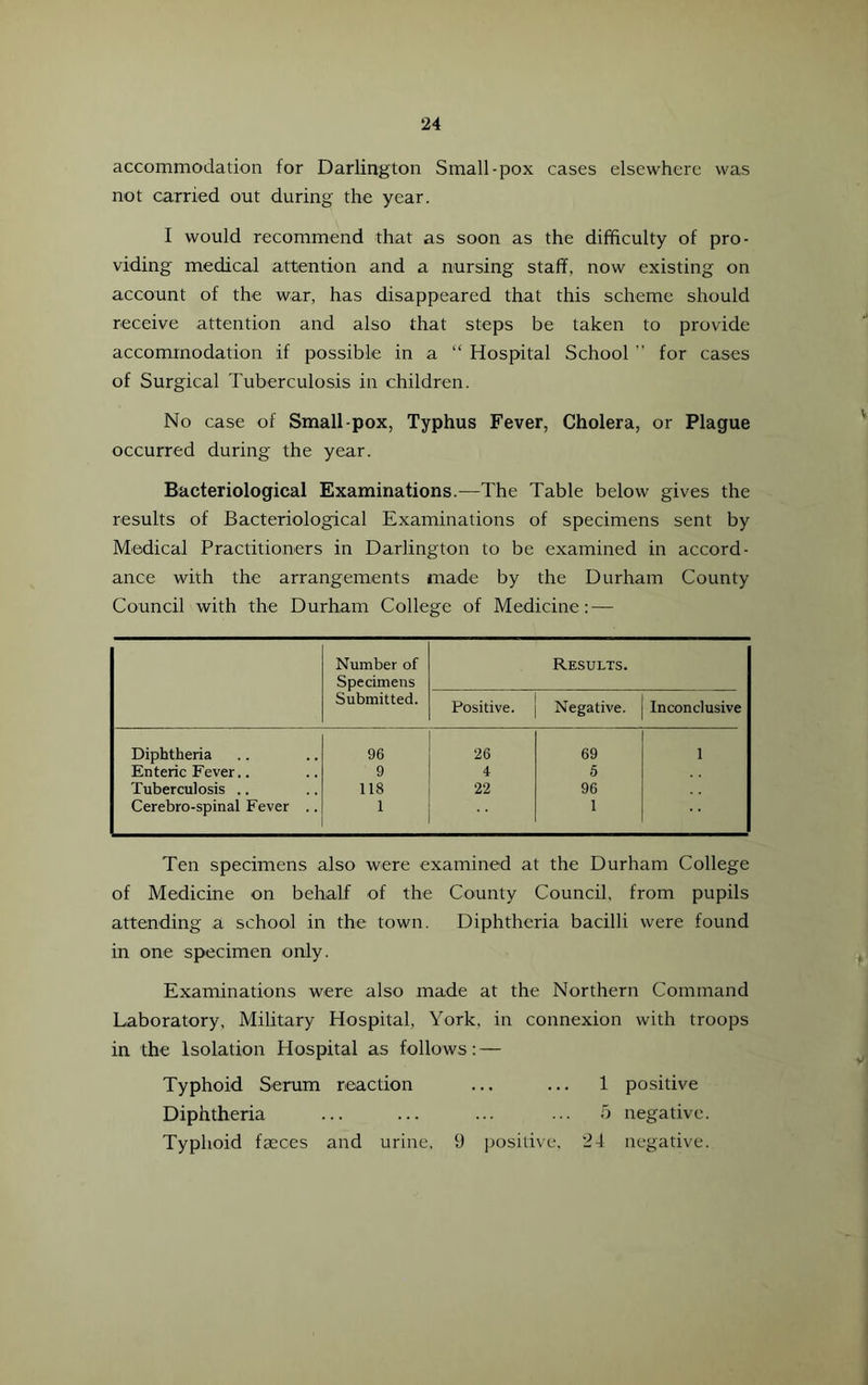 accommodation for Darlington Small-pox cases elsewhere was not carried out during the year. I would recommend that as soon as the difficulty of pro- viding medical artention and a nursing staff, now existing on account of the war, has disappeared that this scheme should receive attention and also that steps be taken to provide accommodation if possible in a “ Hospital School ” for cases of Surgical Tuberculosis in children. No case of Small-pox, Typhus Fever, Cholera, or Plague occurred during the year. Bacteriological Examinations.—The Table below gives the results of Bacteriological Examinations of specimens sent by Medical Practitioners in Darlington to be examined in accord- ance with the arrangements made by the Durham County Council with the Durham College of Medicine: — Number of Specimens Submitted. Positive. Results. Negative. Inconclusive Diphtheria 96 26 69 1 Enteric Fever.. 9 4 5 Tuberculosis .. 118 22 96 Cerebro-spinal Fever .. 1 1 Ten specimens also were examined at the Durham College of Medicine on behalf of the County Council, from pupils attending a school in the town. Diphtheria bacilli were found in one specimen only. Examinations were also made at the Northern Command Laboratory, Military Hospital, York, in connexion with troops in the Isolation Hospital as follows: — Typhoid Serum reaction ... ... 1 positive Diphtheria ... ... ... ... b negative. Typhoid faeces and urine, 9 positive, 24 negative.