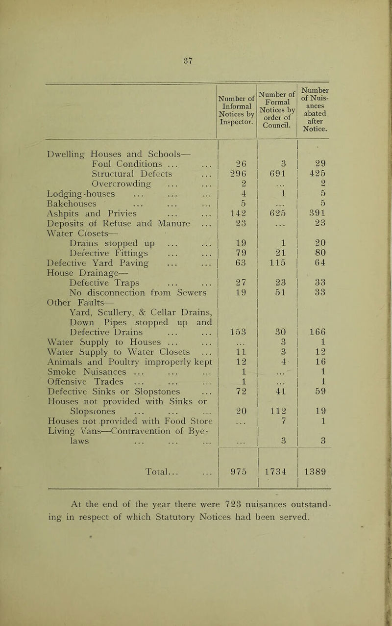 Number of Informal Notices by Inspector. Number of Formal Notices by order of Council. Number of Nuis- ances abated after Notice. Dwelling Houses and Schools— Foul Conditions ... 26 3 29 Structural Defects 296 691 425 Overcrowding 2 2 Lodging-houses 4 1 5 Bakehouses 5 5 Ashpits and Privies 142 625 391 Deposits of Refuse and Manure 23 23 Water Closets— Drains stopped up 19 1 20 Defective Fittings 79 21 80 Defective Yard Paving 63 115 64 House Drainage— Defective Traps 27 23 33 No disconnection from Sewers 19 51 33 Other Faults— Yard, Scullery, & Cellar Drains, Down Pipes stopped up and Defective Drains 153 30 166 Water Supply to Houses ... 3 1 Water Supply to Water Closets 11 3 12 Animals and Poultry improperly kept 12 4 16 Smoke Nuisances ... 1 1 Offensive Trades 1 1 Defective Sinks or Slopstones 72 41 59 Houses not provided with Sinks or Slopstones 20 112 19 Houses not .provided with Food Store 7 1 Living Fans—Contravention of Bye- laws 3 3 Total... 975 1734 1389 At the end of the year there were 723 nuisances outstand- ing in respect of which Statutory Notices had been served.