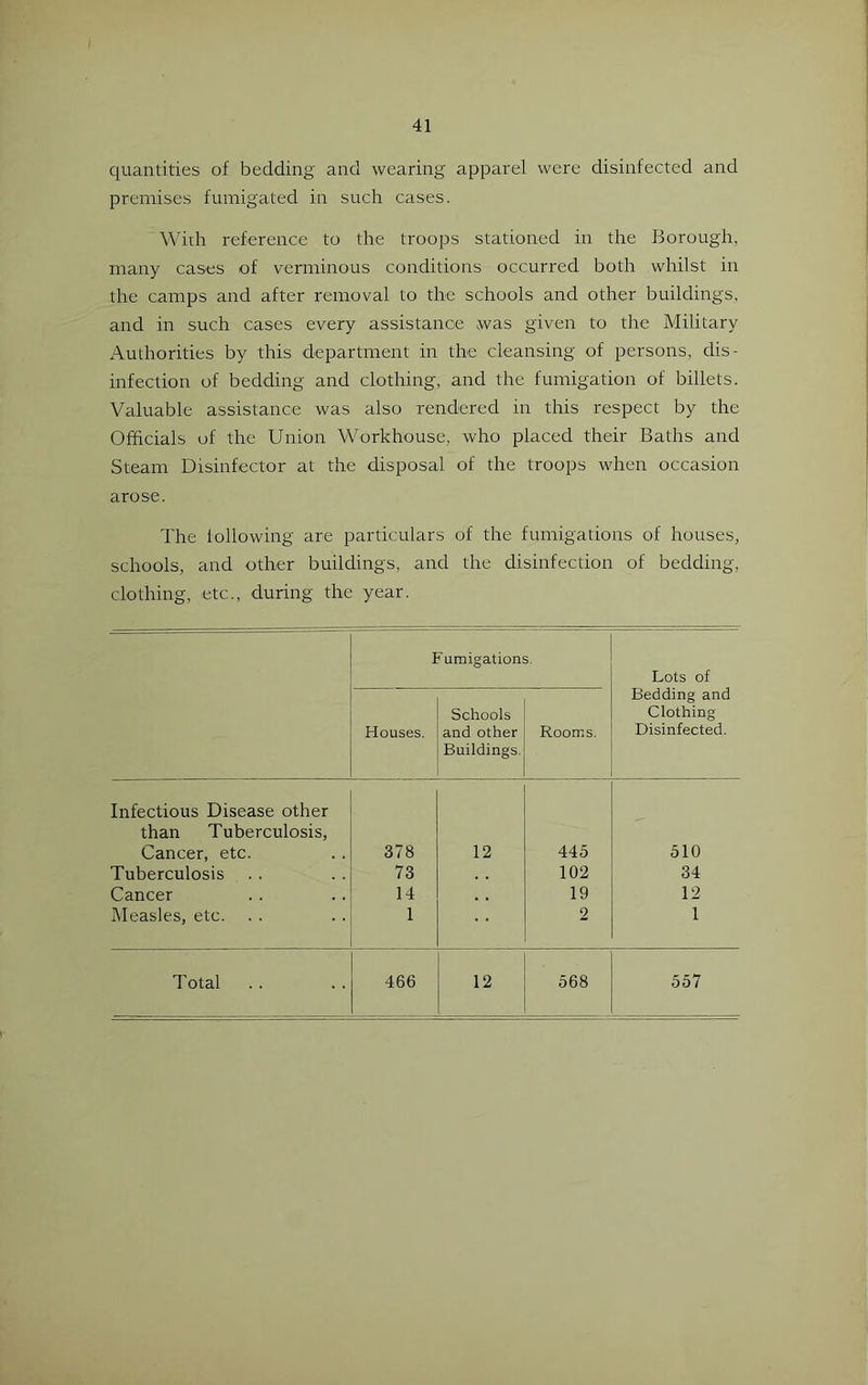 quantities of bedding and wearing apparel were disinfected and premises fumigated in such cases. Widi reference to the troops stationed in the Borough, many cases of verminous conditions occurred both whilst in the camps and after removal to the schools and other buildings, and in such cases every assistance was given to the Military Authorities by this department in the cleansing of persons, dis- infection of bedding and clothing, and the fumigation of billets. Valuable assistance was also rendered in this respect by the Officials of the Union Workhouse, who placed their Baths and Steam Disinfector at the disposal of the troops when occasion arose. The following are particulars of the fumigations of houses, schools, and other buildings, and the disinfection of bedding, clothing, etc., during the year. Fumigations, Lots of Bedding and Schools Clothing Houses. and other Rooms. Disinfected. Buildings. Infectious Disease other than Tuberculosis, Cancer, etc. 378 12 445 510 Tuberculosis 73 102 34 Cancer 14 19 12 Measles, etc. 1 2 1 Total 466 568 557
