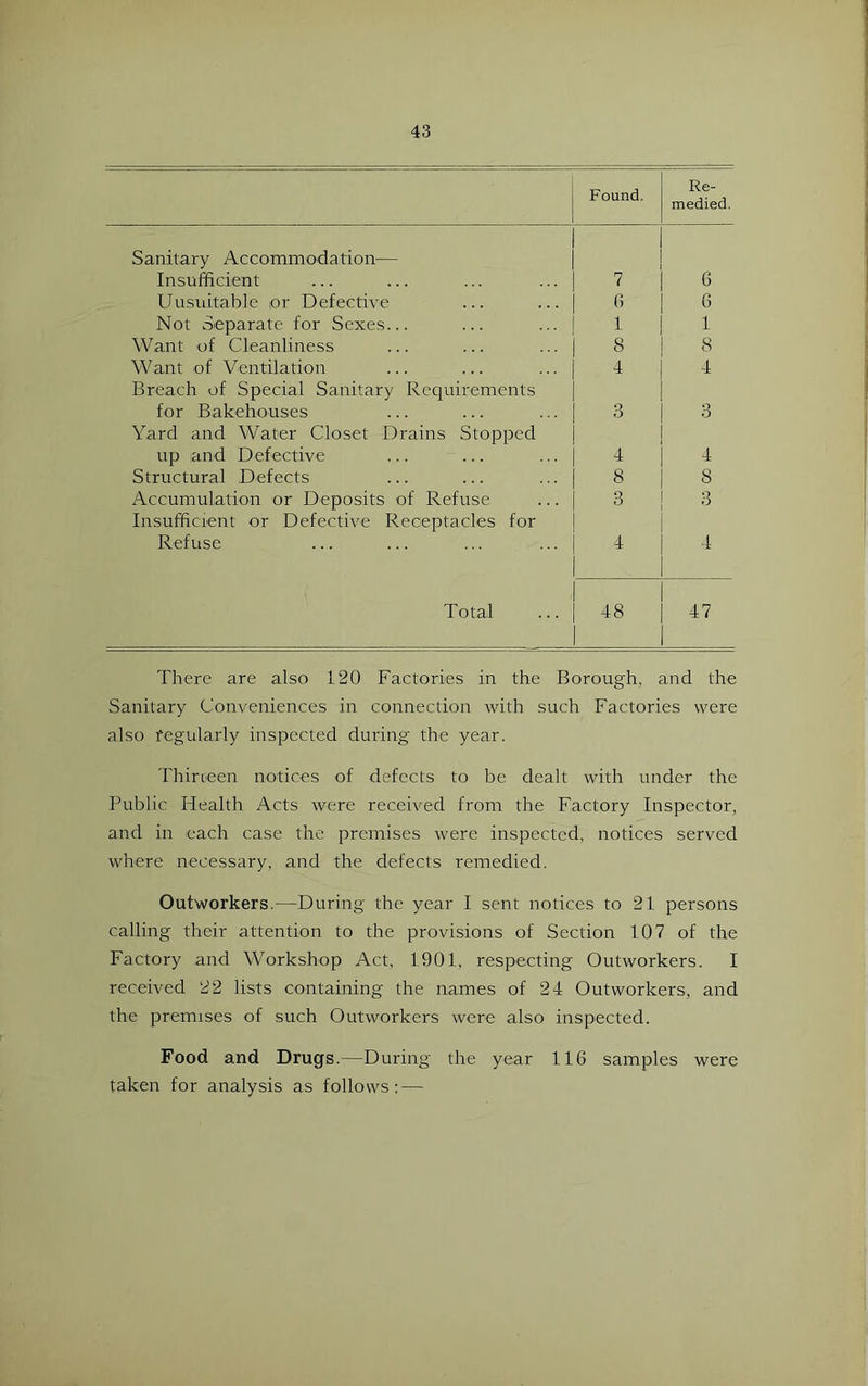 Found. Re- medied. Sanitary Accommodation— Insufficient 7 6 Uirsuitablc or Defective 6 6 Not Separate for Sexes... 1 1 Want of Cleanliness 8 8 Want of Ventilation 4 4 Breach of Special Sanitary Recjuirements for Bakehouses 3 3 Yard and Water Closet Drains Stopped up and Defective 4 4 Structural Defects 8 8 Accumulation or Deposits of Refuse 3 Insufficient or Defective Receptacles for Refuse 4 4 Total 48 47 There are also 120 Factories in the Borough, and the Sanitary Conveniences in connection with such Factories were also fegularly inspected during the year. Thirteen notices of defects to be dealt with under the Public Plealth Acts were received from the Factory Inspector, and in each case the premises were inspected, notices served where necessary, and the defects remedied. Outworkers.—During the year I sent notices to 21 persons calling their attention to the provisions of Section 107 of the Factory and Workshop Act, 1901, respecting Outworkers. I received 22 lists containing the names of 24 Outworkers, and the premises of such Outworkers were also inspected. Food and Drugs.—During the year 116 samples were taken for analysis as follows: —
