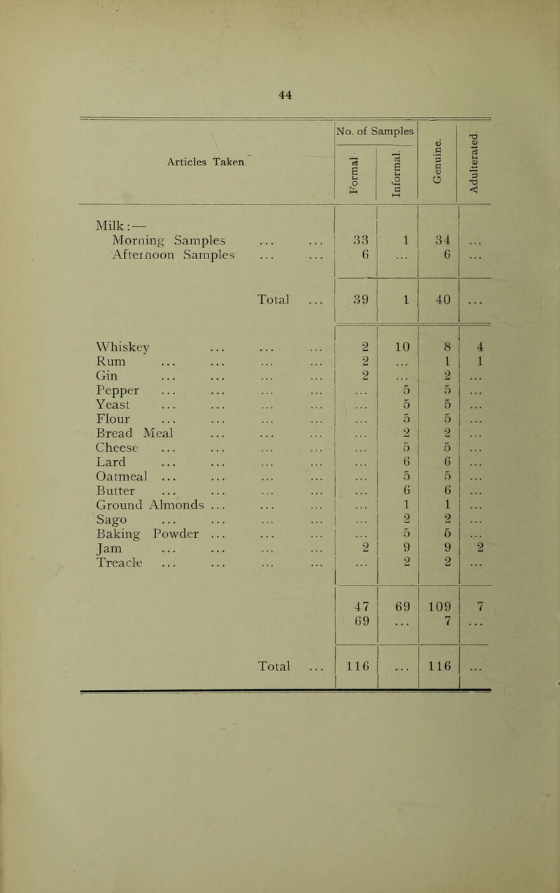 Articles Taken. Formal o - -- (/) amples ctJ E U Q 1 Genuine. 1 Adulterated. Milk; — Morning Samples .S3 1 34 Afteinoon Samples 6 6 Total 39 1 40 Whiskey 2 10 S 4 Rum 2 1 1 Gin 2 2 Pepper 5 5 Yeast 5 5 Flour 5 5 Bread Meal 2 2 Cheese 5 5 Lard . . . 6 Oatmeal ... 5 .6 Butter 6 6 Ground Almonds ... 1 1 Sago 2 2 . . . Baking Powder ... 5 6 Jam 2 9 9 2 Treacle 2 2 47 69 109 7 (19 7 Total ... 116 116
