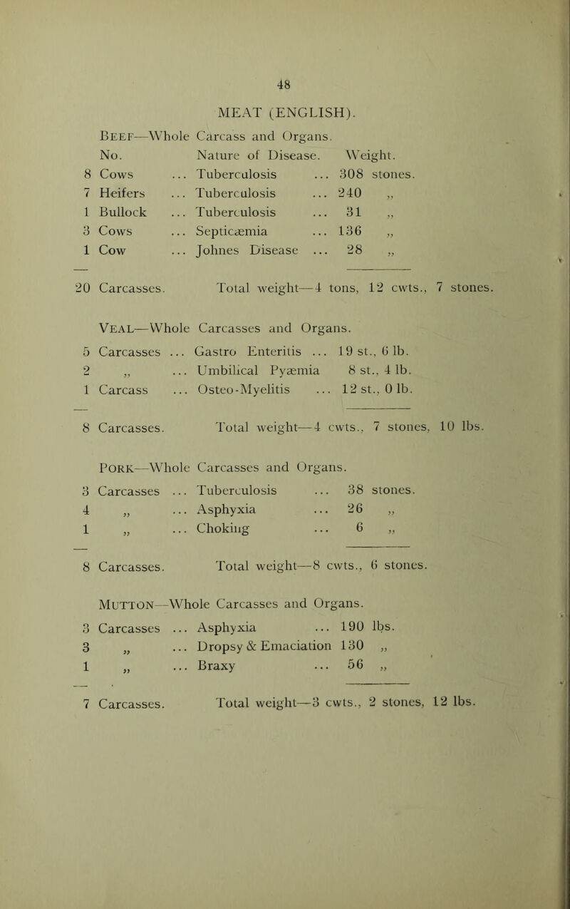 1\:j cri MEAT (ENGLISH). Beef—Whole No. 8 Cows 7 Heifers 1 Bullock 3 Cows 1 Cow Carcass and Organs. Nature of Disease. Tuberculosis Tuberculosis Tuberculosis Septicaemia Johnes Disease Weight. 308 stones. 240 31 136 „ 28 „ Veal—Whole Carcasses and Organs. Carcasses ... Castro Enteritis ... lOst., 6 1b. „ ... Umbilical Pyaemia 8 st., 4 lb. 1 Carcass ... Osteo-Myelitis ... 12 st.,0 1b. 8 Carcasses. Total weight—4 cwts., 7 stones, 10 lbs. Pork—Whole Carcasses and Organs. 3 Carcasses ... Tuberculosis 4 „ ... Asphyxia 1 „ ... Choking 38 stones. 26 6 3> 8 Carcasses. Total weight—8 cwts., 6 stones. Mutton—Whole Carcasses and Organs. 3 Carcasses ... Asphyxia ... 190 lbs. 3 „ ... Dropsy & Emaciation 130 „ 1 „ ... Braxy ... 56 „