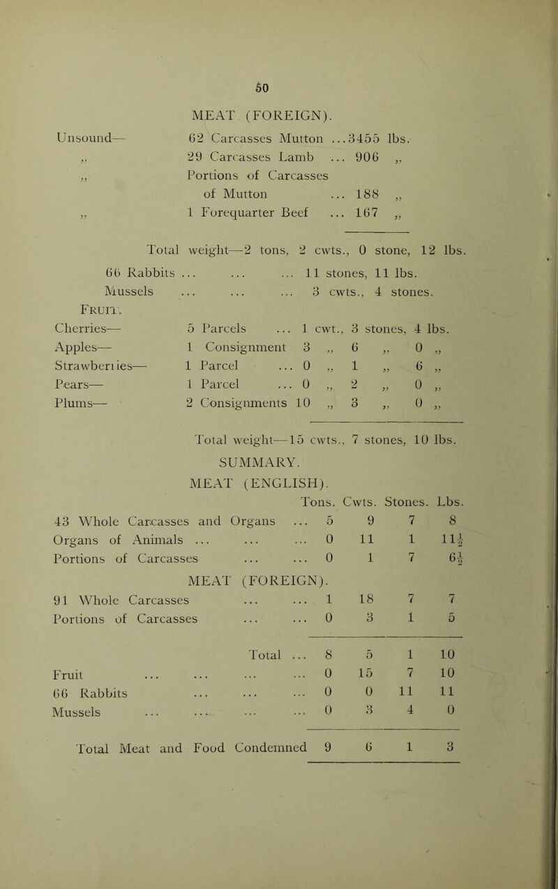 MEAT (FOREIGN). Unsound— 62 Carcasses Mutton ...3455 lbs. ,, 29 Carcasses Lamb ... 906 ,, ,, I’orlions of Carcasses of Mutton ... 188 „ „ 1 Forequarter Beef ... 167 „ Total weight—2 tons, 2 cwts. , 0 stone, 12 lbs 66 Rabbits . 11 stones, 11 lbs. Mussels 3 cwts., 4 stones. Fruii. Cherries— 5 Parcels 1 cwt., 3 stones, 4 lbs. Apples— 1 Consignment 3 6 0 „ Strawberiies—- 1 Parcel , 0 ? j 1 b „ Pears— 1 Parcel 0 .'5 2 » 0 „ Plums— 2 Consignments 10 3 u „ 4'otal weight—15 cwts. ,, 7 stones, 10 lbs. SUMMARY. MEAT (,ENGLISH). 4'ons. Cwts. Stones. Lbs. 43 Whole Carcasses and i Organs ... 5 9 7 8 Organs of Animals ... 0 11 1 Hi Portions of Carcasses 0 1 7 64 MEAT (FOREIGN). 91 Whole Carcasses 1 18 7 7 Portions of Carcasses 0 3 1 5 I'otal ... 8 5 1 10 Fruit 0 15 7 10 66 Rabbits 0 0 11 11 Mussels 0 3 4 0 Total Meat and Food Condemned 9 6 1 3