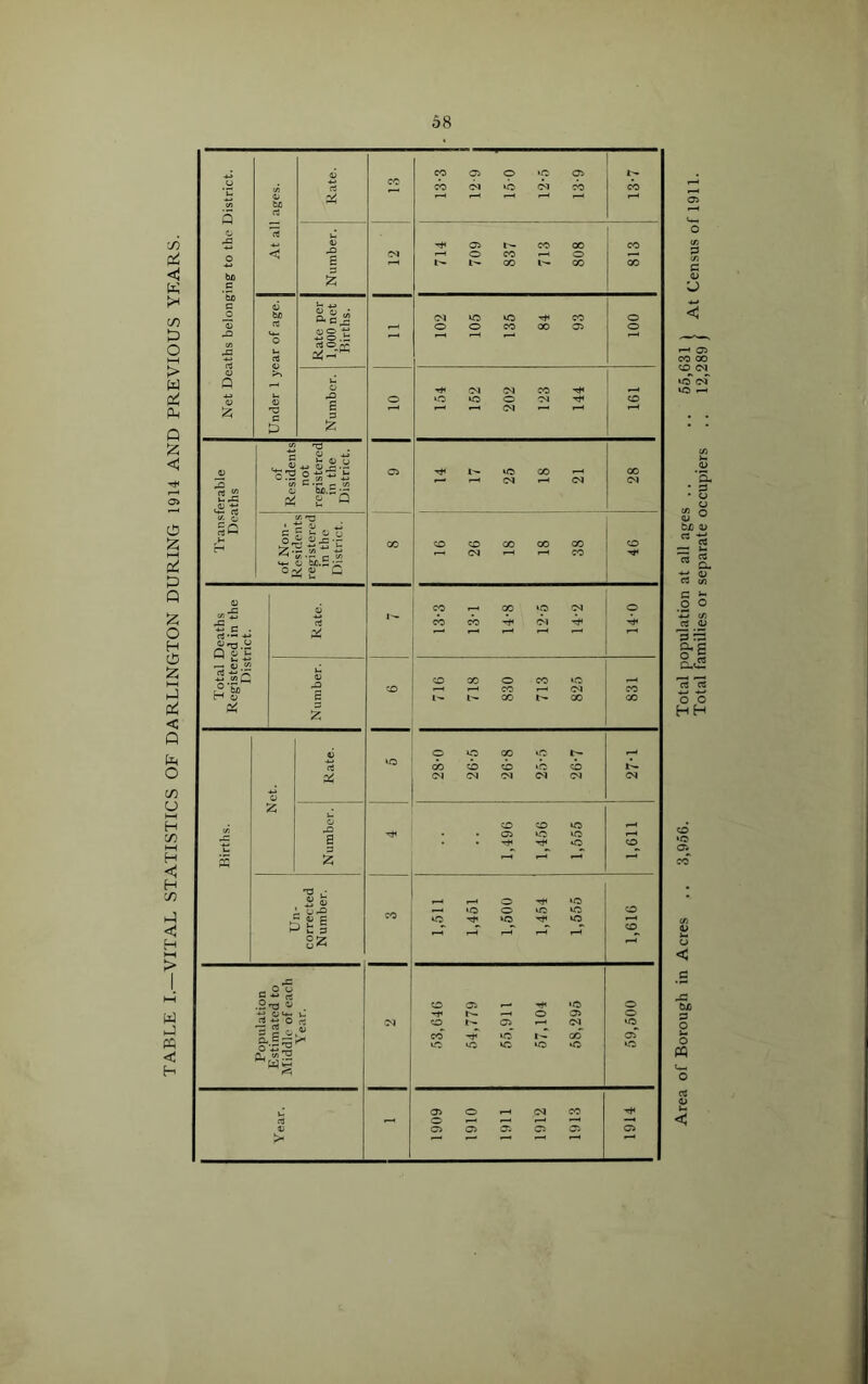 TABLE I.—VITAL STATISTICS OF DARLINGTON DURING 1914 AND PREVIOUS YEARS. 1