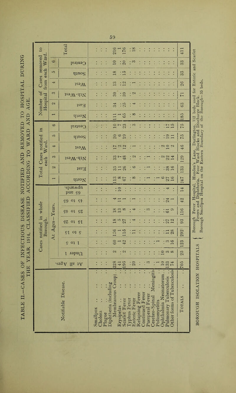 TABLE II.—CASES OF INFECTIOUS DISEASE NOTIFIED AND REMOVED TO HOSPITAL DURING THE YEAR 1914, CLASSIFIED ACCORDING TO WARD AND AGE. {Borough Fever Hospital, Hunden’s Lane, Darlington, 112 beds used for Enteric and Scarlet Fevers and Diphtheria. Four Ward Blocks and Discharge Block. Borough Smallpox Hospital on the Eastern Boundary of the Borough—35 beds.