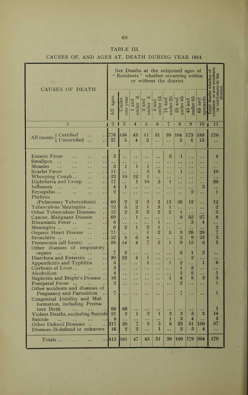 TABLE III. CAUSES OF. AND AGES AT. DEATH DURING YEAR 1914. CAUSES OF DEATH. Net Deaths at the subjoined ages of “ Residents ” whether occurring within or without the district. 'o a ^ V V 0) -fl ^ tn S 2.H s g Sti All ages. Under one year. 1 and under 2. 2 and under 5. 5 and under 15. 15 and ; under 25. 25 and j under 45. 45 and j under 65. j 65 and i upwards. | 'O “ — c .E (to H o 1 2 3 4 5 6 7 8 9 10 11 ,,, (Certified All causes 1 Uncertified .. .. 776 156 43 41 31 39 104 173 189 170 37 5 4 2 5 6 15 Enteric Fever 3 2 1 4 Smallpox .. Measles 3 1 1 1 Scarlet Fever 11 5 5 1 10 Whooping Cough.. 23 10 12 1 Diphtheria and Croup 17 1 10 5 1 20 Influenza 4 1 3 Erysipelas .. Phthisis 2 2 1 (Pulmonary Tuberculosis) 60 2 2 2 3 13 26 12 12 Tuberculous Meningitis .. 12 5 2 1 3 1 2 Other Tuberculous Diseases 12 2 3 2 2 2 1 5 Cancer. Malignant Disease 69 1 9 32 27 8 Rheumatic Fever .. 8 1 3 4 Meningitis .. 6 2 1 2 1 2 Organic Heart Disease .. 71 1 2 5 9 26 28 7 Bronchitis .. 52 8 6 4 2 9 23 5 Pneumonia (all forms) Other diseases of respiratory 58 14 4 i 2 1 9 15 6 5 organs 7 2 2 1 o Diarrhoea and Enteritis .. 30 23 4 1 2 Appendicitis and Typhlitis 5 1 1 2 i 6 Cirrhosis of Liver.. 1 2 . . Alcoholism 4 2 2 1 Nephritis and Bright’s Disease .. 16 1 4 8 .3 3 Puerperal Fever .. Other accidents and diseases of 2 2 1 Pregnancy and Parturition Congenital Debility and Mal- formation. including Prema- 7 7 1 ture Birth 66 66 1 Violent Deaths, excluding Suicide 21 3 1 2 1 3 3 5 3 14 Suicide 8 1 3 4 . . 5 Other Defined Diseases .. 217 20 7 3 5 8 23 51 100 57 Diseases ill-defined or unknown 16 2 2 1 2 5 4 Totals .. 813 161 47 43 31 39 109 179 204 170