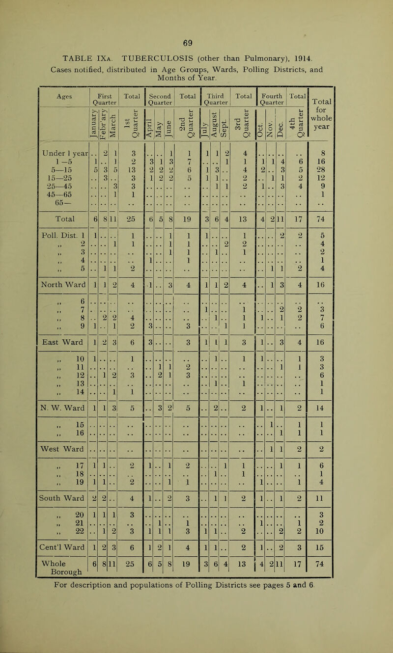 TABLE IXa. tuberculosis (other than Pulmonary), 1914. Cases notified, distributed in Age Groups, Wards, Polling Districts, and Months of Year, Ages First Quarter Total Second Quarter Total Third Quarter Total Fourth Quarter Total Total January Febr'ary March 1st Quarter April May June 2nd Quarter August Sept. 3rd Quarter I Oct. 1 Nov. Dec. 4th Quarter for whole year Under 1 year 1 -5 1 1 3 1 1 1 1 2 4 8 1 2 3 1 3 7 1 1 1 1 4 6 16 5—15 5 3 5 13 2 2 2 6 1 3 4 2 3 5 28 15—25 3 3 1 2 2 5 1 1 2 1 1 2 12 25—45 3 3 1 1 2 1 3 4 9 45—65 1 1 1 65— Total 6 8 11 25 6 5 8 19 3 6 4 13 4 2 11 17 74 Poll. Dist. 1 1 1 1 1 1 1 2 2 5 2 1 1 1 1 2 2 4 .. 3 1 1 1 1 2 4 1 1 1 5 1 1 2 1 1 2 4 North Ward 1 1 2 4 1 3 4 1 1 2 4 1 3 4 16 6 7 1 1 2 2 3 .. 8 2 2 4 1 1 1 1 2 7 ,, 9 1 1 2 3 3 1 1 6 East Ward 1 2 3 6 3 3 1 1 1 3 1 3 4 16 10 1 1 1 1 1 1 3 11 1 1 2 1 1 3 12 1 2 3 2 1 3 6 13 1 1 1 14 1 1 1 N. W. Ward 1 1 3 5 3 2 5 2 2 1 1 2 14 15 1 1 1 1 16 1 1 1 West Ward 1 1 2 2 .. 17 1 1 2 1 1 2 1 1 1 1 6 18 1 1 19 1 1 2 1 1 1 1 4 South Ward 2 2 4 1 2 3 1 1 2 1 1 2 11 20 1 1 1 3 3 21 1 1 1 1 2 22 1 2 3 1 1 1 3 1 1 2 2 2 10 Cent’l Ward 1 2 3 6 1 2 1 4 1 1 2 1 2 3 15 Whole 6 8 11 25 6 5 8 19 3 6 4 13 4 2 11 17 74 Borough