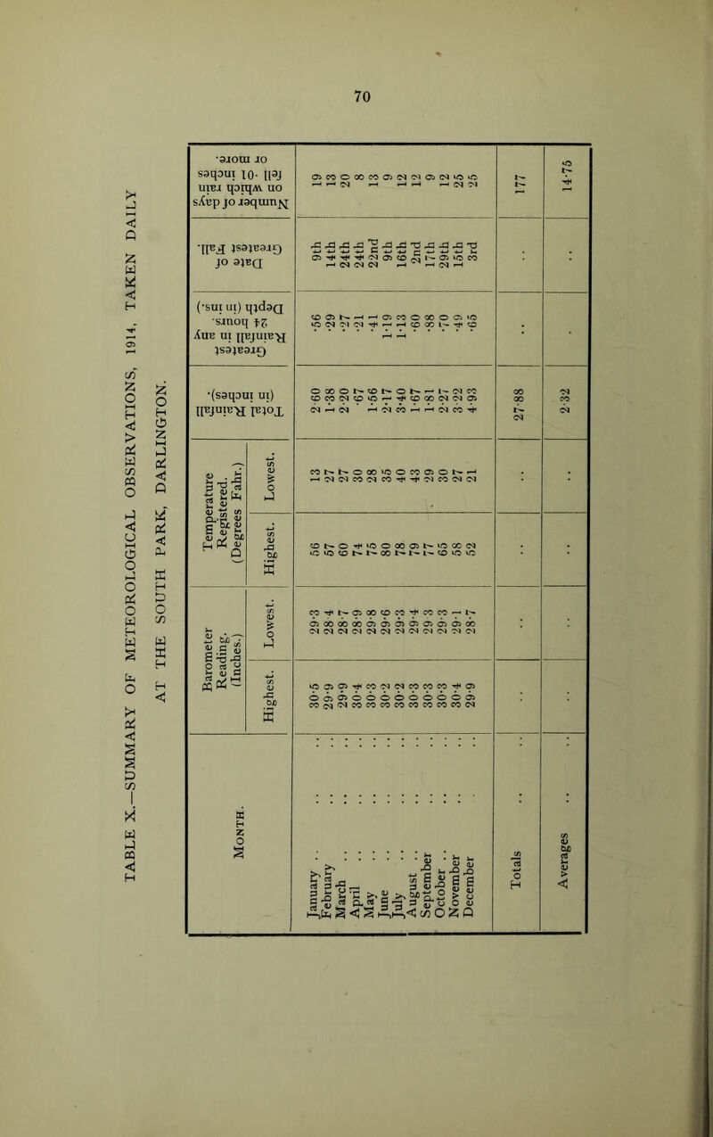 TABLE X.—SUMMARY OF METEOROLOGICAL OBSERVATIONS, 1914, TAKEN DAILY •9iOUI JO saqoui 10- (pj uiBJ qoiqAV uo jaqxunj*^ osccioooooasc^ic^icic^iio^n —^ ^ I'- 14-75 lS3}B3i9 JO ajBQ (*sui ui) q;d3Q sjnoq AuB ui ;S34B9jr) 'oseooccocsio •(sgqom ui) FJOi Temperature Registered. (Degrees Fahr.) Lowest. eot^t-ooo<)OcoCiOi-^^ »—‘MC<JCO'?<ICOTt<'^C'lCOC<IC^ Highest. COt^O^iOOOOOiWiftCCtM 4f5‘OCOt^t-^OOt^t’-l— <OvO«^ Barometer Reading. (Inches.) Lowest. W'^t'^OiOO«OCO'^CCCO-^l-^ OOOCOOOOiOsa^GTJOi^OiOO (MC<l(N<M(NC^ir4<MC^CS»C^C'J Highest. «50>9i'^COC<J<MCOCOCO'^0> 0<iiO>OOOOOOOOCi Month. January ., February March April May June July August .. September October .. November December Totals Averages