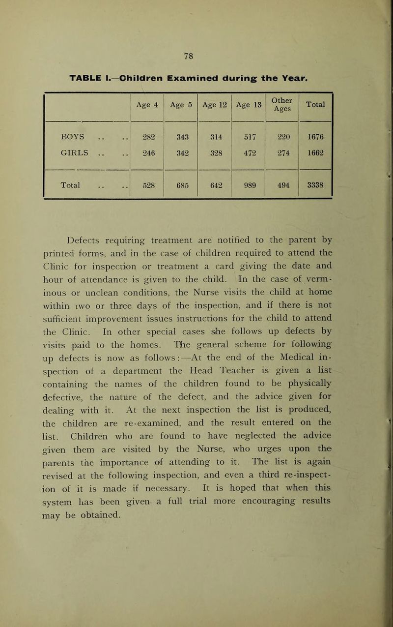 TABLE I.—Children Examined during the Year. Age 4 Age 5 Age 12 Age 13 Other Ages Total BOYS GIRLS .. 2S2 246 .843 342 314 .328 517 472 220 274 1676 1662 Total 528 685 642 989 494 3338 Defects requiring treatment are notified to the parent by printed forms, and in the case of children required to attend the Clinic for inspection or treatment a card giving the date and hour of attendance is given to the child. In the case of verm- inous or unclean conditions, the Nurse visits the child at home within two or three days of the inspection, and if there is not sufficient improvement issues instructions for the child to attend the Clinic. In other special cases she follows up defects by visits paid to the homes. The general scheme for following- up defects is now as follows:—At the end of the Medical in- spection ol a department the Head Teacher is given a list containing the names of the children found to be physically defective, the nature of the defect, and the advice given for dealing with it. At the next inspection the list is produced, the children are re-examined, and the result entered on the list. Children who arc found to have neglected the advice given them are visited by the Nurse, who urges upon the parents the importance of attending to it. The list is again revised at the following inspection, and even a third re-inspect- ion of it is made if necessary. It is hoped that when this system has been given a full trial more encouraging results may be obtained.