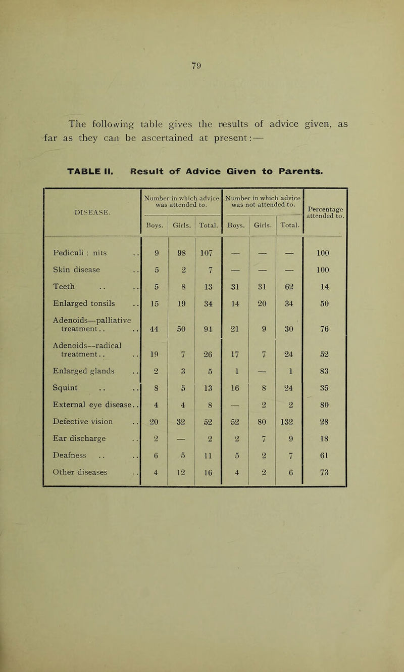 The following table gives the results of advice given, as far as they can be ascertained at present: — TABLE II. Result o-F Advice Given to Parents. DISEASE. Number in which advice was attended to. Number in which advice was not attended to. Percentage attended to. Boys. Girls. Total. Boys. Girls. Total. Pediculi : nits 9 98 107 — — — 100 Skin disease 5 2 7 — — — 100 Teeth 5 8 13 31 31 62 14 Enlarged tonsils 16 19 34 14 20 34 50 Adenoids—palliative treatment.. 44 50 94 21 9 30 76 Adenoids—radical treatment.. 19 7 26 17 7 24 62 Enlarged glands 2 3 5 1 — 1 83 Squint 8 5 13 16 8 24 35 External eye disease.. 4 4 8 — 2 2 80 Defective vision 20 32 52 62 80 132 28 Ear discharge 2 — 2 2 7 9 18 Deafness 6 5 11 5 2 7 61 Other diseases 4 12 16 4 2 6 73