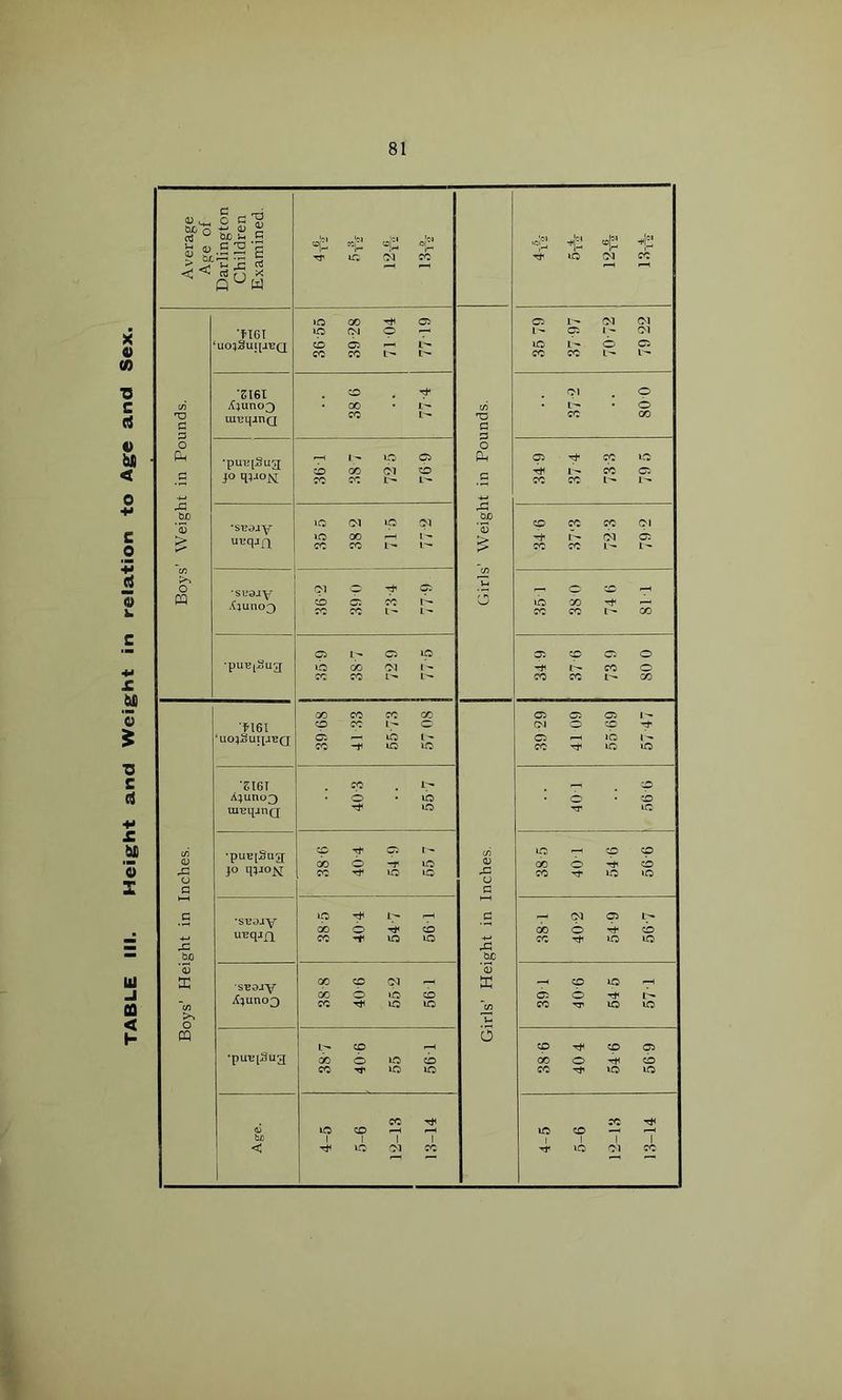 TABLE III. Height and Weight in relation to Age and Sex. Average Age of Darlington Children Examined. lb 03 o!^ CO •**!!] lb 03 cb Boys' Weight in Pounds. 'flGI 36 55 39 28 71-04 Girls' Weight in Pounds. 35 79 C: 1-* CO O L'* 79 22 zm X;uno3 luuqjnQ CD 00 cc t'- i- pi 0 08 •pui![Sua JO tUJojs[ ?c 00 CO I'- 769 34-9 1- CO Cp CO ID Oi I'' •s-BOjy UTjqjH 35 5 00 CO ic I'- D3 1 I-- 34 6 CO f— CO cp bi pi Gi 1- •su0jy cb Ci i- c: 1'^ 1-* do CO 74 6 1 81 1 •puBiSua o o do CO 729 ip i- 34 9 CD t-- CO 73 9 80 0 ght in Inches. ■^161 ‘UO^SUJIJBQ 00 zo cc 55 73 57 08 j ght in Inches. 39 29 41 09 Oi Cp lb ID 57 47 ■SI6T A^uno^ lu-BqjnQ 40 3 l;^ lb ID 6 ;p cb iD •puB[J§iig; JO q^Jojsr do 40 4 »o t- ID ID ID do CO Tf* CD ID 1 9-9S •STJoay u-eqsa ic do CO 404 1;- ID 56 1 38-1 03 O Tt' 54-9 I;-* CD ID 0) <D X GO CD D3 X CD ID -H ,. * do o »b CD O O t'^ CO ID ID CO ID ID CQ o CD CO Tt CO a> ■puBiSua do o ID CD do o cb CO ID ID CO »D ID cc tJh lO CD ID CO c Tt' uo Ol CO •*T ID 03 CO i