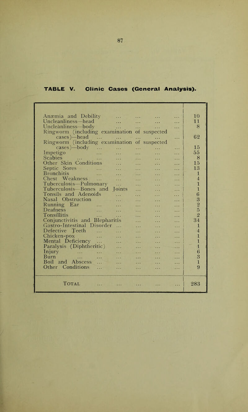 TABLE V. Clinic Cases (General Analysis). Anaemia and Debility r 1 1 10 Uncleanliness—head 1 11 Uncleknliness—body 1 8 Ringworm (including examination of suspected 1 cases)—head ... 1 62 Ringworm (including examination of suspected | cases)—body 1 15 Impetigo 1 55 Scabies 1 8 Other Skin Conditions 1 15 Septic Sores 1 . . . ( 13 Bronchitis 1 1 Chest Weakness 1 4 Tuberculosis—Pulmonary ... i 1 Tuberculosis—Bones and Joints 1 1 Tonsils and Adenoids 1 6 Nasal Obstruction 1 3 Running Ear 1 2 Deafness 1 5 Tonsillitis 1 ... 1 2 Conjunctivitis and Blepharitis 34 Gastro-Intestinal Disorder ... ... 1 1 Defective Xoeth 1 4 Chicken-pox 1 ... 1 1 Mental Deficiency 1 1 Paralysis (Diphtheritic) 1 1 Injury 1 6 Burn 1 3 Boil and Abscess ... 1 1 Other Conditions 1 1 9 Total 1 1 1 283