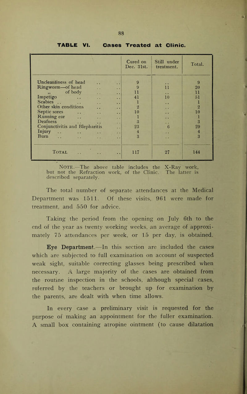 TABLE VI. Cases Treated at Clinic. Cured on Still under Total. Dec. 3Ist. treatment. Uncleanliness of head 9 9 Ringworm—of head 9 11 20 ,, of body 11 11 Impetigo 41 10 51 Scabies .. 1 1 Other skin conditions •2 2 Septic sores 10 10 Running ear 1 1 Deafness 3 3 Conjunctivitis and Blepharitis 23 6 29 Injury 4 4 Burn 3 3 Total 117 27 144 Note.—The above table includes the X-Ray work, but not the Refraction work, of the Clinic. The latter is described separately. The total number of separate attendances at the Medical Department was 1511. Of these visits, 961 were made for treatment, and 550 for advice. Taking the period from the opening on July 6th to the end of the year as twenty working weeks, an average of approxi- mately 75 attendances per week, or 15 per day, is obtained. Eye Department.—In this section are included the cases! which are subjected to full examination on account of suspected weak sight, suitable correcting glasses being prescribed when necessary. A large majority of the cases are obtained from the routine inspection in the schools, although special cases, referred by the teachers or brought up for examination by the parents, are dealt with when time allows. In every case a preliminary visit is requested for the purpose of making an appointment for the fuller examination. A small box containing atropine ointment (to cause dilatation