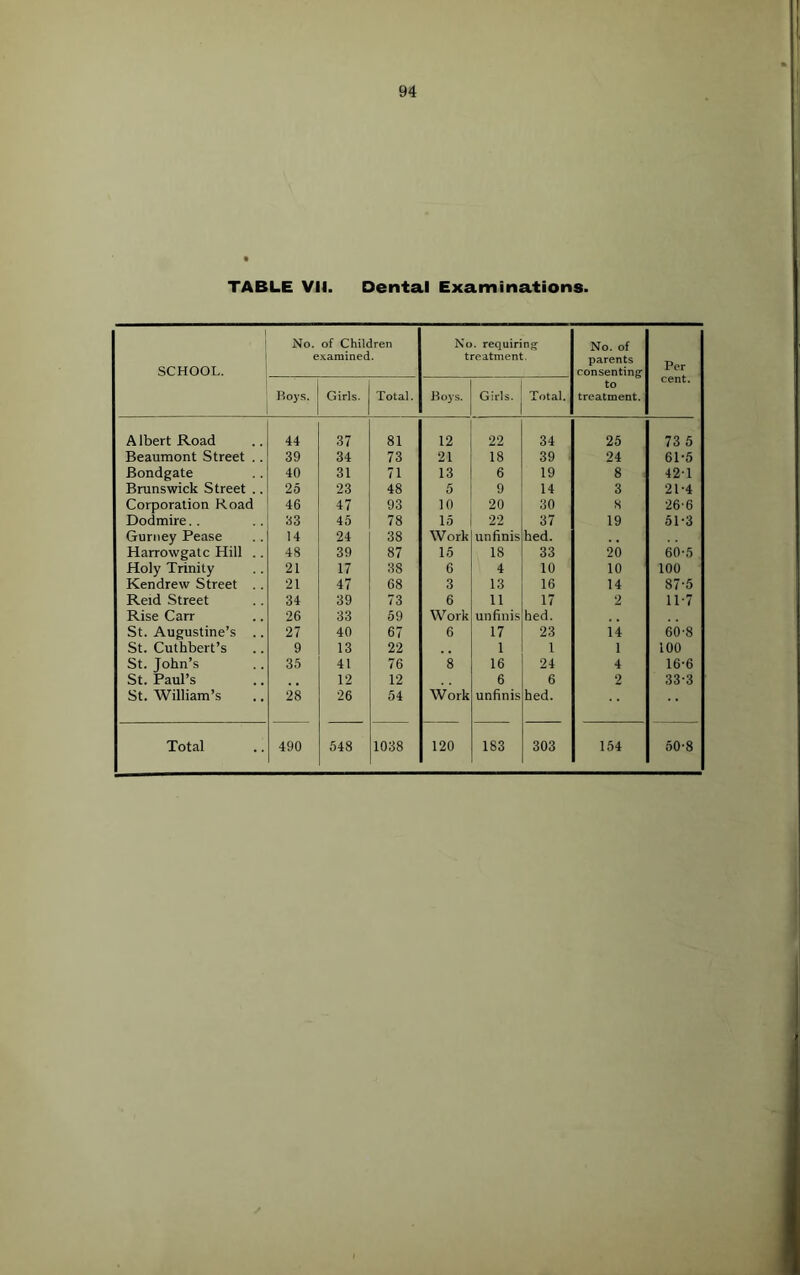 TABLE VII. Dental Examinations. SCHOOL. No. of Children examined. No. requiring treatment. No. of parents consenting to treatment. Per cent. Roys. Girls- Total. Roys. Girls. Total. A Ibert Road 44 37 81 12 22 34 25 73 5 Beaumont Street .. 39 34 73 21 18 39 • 24 61-5 Bondgate 40 31 71 13 6 19 8 42T Brunswick Street .. 25 23 48 5 9 14 3 21-4 Corporation Koad 46 47 93 10 20 30 8 26-6 Dodmire. . 33 45 78 15 22 37 19 51-3 Gurney Pease 14 24 38 Work un finis bed. Harrowgatc Hill .. 48 39 87 15 18 33 20 60-5 Holy Trinity 21 17 38 6 4 10 10 100 Kendrew Street .. 21 47 68 3 13 16 14 87-5 Reid Street 34 39 73 6 11 17 2 11-7 Rise Carr 26 33 59 Work unfinis bed. St. Augustine’s .. 27 40 67 6 17 23 14 66-8 St. Cuthbert’s 9 13 22 1 1 1 100 St. John’s 35 41 76 8 16 24 4 16-6 St. Paul’s 12 12 6 6 2 33-3 St. William’s 28 26 54 Work unfinis bed.
