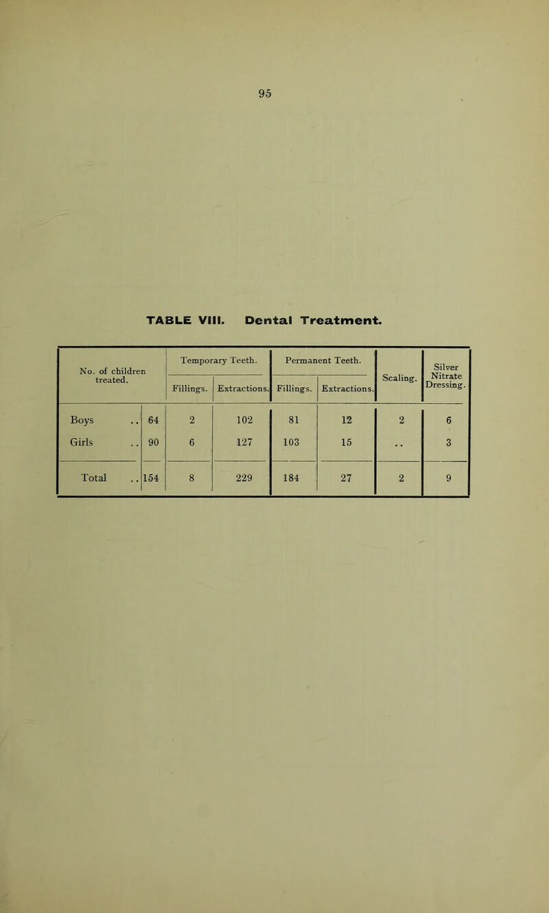 No. of children Temporary Teeth. Permanent Teeth. Scaling. Silver Nitrate Dressing. treated. Fillings. Extractions. Fillings. Extractions. Boys 64 2 102 81 12 2 6 Girls 90 6 127 103 15 3