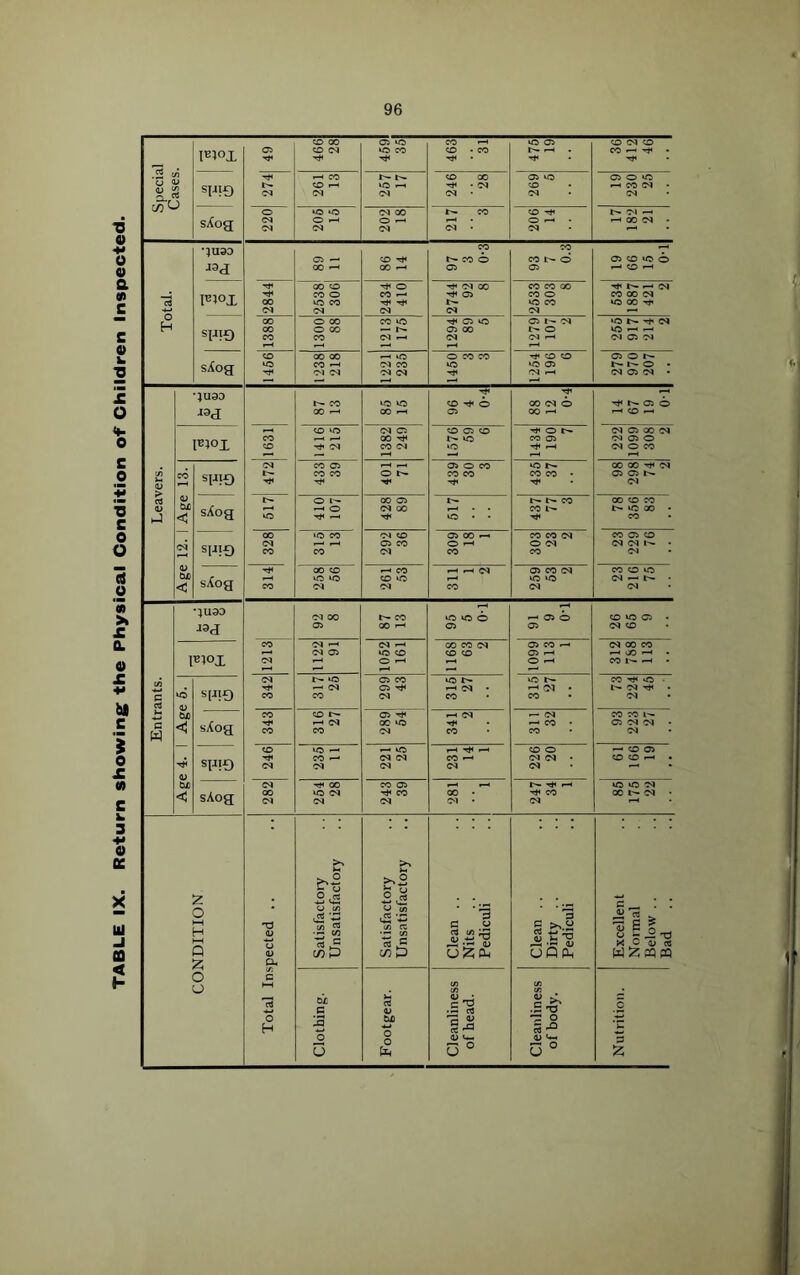TABLE IX. Return showing: the Physical Condition of Children Inspected. 31 220 206 16 18 206 14 ^ 00 05 • *5U9D O — to ^ CO 0 CO t— 0 05 to »o 0 306 410 05 00 05 CO CO 00 CO 0 Tjv ^ 05 CO CO 05 00 88 175 05 00 I> 0 VC ^ — VO 05 05 >-i 0 • 05 05 05 • *;U9D CO 00 ^ VO VO 00 ^ CO ^ 0 05 00 05 0 00 r-H t'- 05 0 i-H to ^ 1416 1382 0 05 to T}i 0 05 05 00 05 si-i'D <N t— CO a CO CO 0 05 0 CO CO CO »o CO CO • 00 00 -tH 05 05 05 t-«. 05 00 to VC VO ^ CO CO VO ^ r-l 05 05 CO 05 VO »0 CO CO VC 05 — 5'- • Entrants. *;U9D Ol 00 Oi CO 00 r- VO VC 0 05 ^ 05 0 05 CO VC 05 . 05 to i^iox CO C<l 1122 91 1052 161 GO CO 05 CO to 1099 113 1 05 00 CO — 00 — • CO 1-- — • Age 4. 1 Age 6. | si-ilD CO t— VO CO CS CO CS -Til 316 27 VO -« 05 • CO CO Ttv «C • t- 05 05 sXog 343 316 27! 05 00 VO 05 341 2 311 32 CO CO 1-- 05 05 05 05 SP!D to 235 11 221 25 r-H ^ CO ^ 05 226 20 — to 05 <0 to — • sXog 282 00 VO tM (M CO 05 CO 05 00 • 05 • r- Th r-« CO 05 VC VC OI 00 t- 05 • CONDITION Total Inspected .. Satisfactory Unsatisfactory Satisfactory Unsatisfactory Clean .. Nits Pediculi Clean .. Dirty .. Pediculi Excellent Normal Below .. Bad .. Clothing. 1 Footgear. Cleanliness of head. Cleanliness of body. Nutrition. •■i I ' y