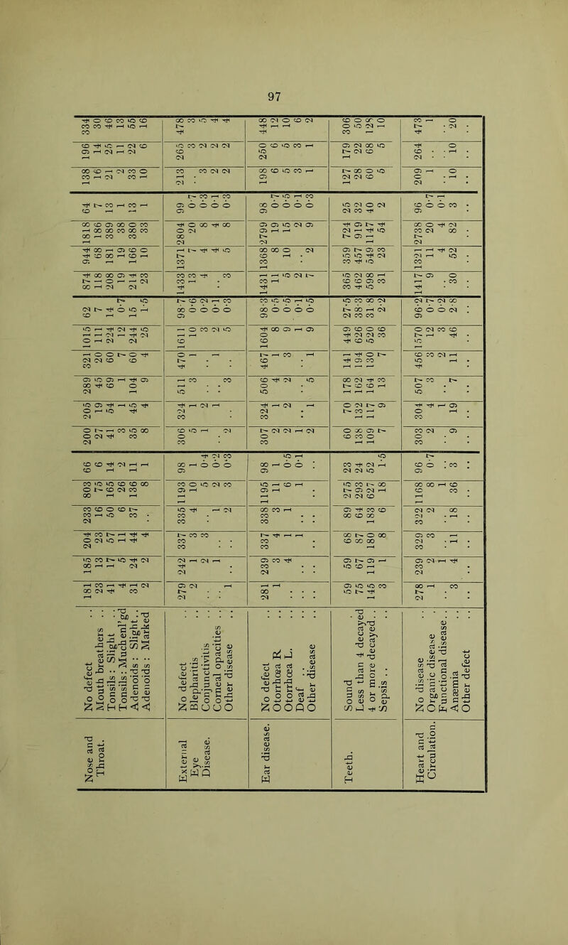 O O CO o CO CO ^ lO r-l CO 00 CO ^ CO 03 0 CO 03 Ti< ^ CO 0 cr 0 0 to 03 CO — 473 1 20 CO — C<l <£) 05 1-H c<l f-H 03 0 CO 03 03 03 CO 03 0 CO ‘O CO ^ to 03 05 03 00 to 03 CO 264 10 00 <0 ^ 03 CO O CO ' ol CO *—' CO CO 03 03 03 • CO CO to CO r-- 05 GO 0 to 03 03 CO 209 1 io ^ t— CO I-^ CO — CO ^ CO 1—' CO 05 0 0 0 0 05 lO ' CO C50 0 0 0 0 05 to 01 0 03 03 CO •t' t- r-H CO 0 0 CO • 05 CO CO 05 00 O CO ^ 00 GO CO 00 CO 00 ^ CO CO 0 00 T»< CO 0 03 GO 03 05 05 to 03 05 05 03 05 t-- Tti (M »— to t— 05 ^ 00 0 ’’tt' 03 CO C3 00 • C<3 ^ 00 —• 05 CO O -rt* :0 00 r-H 1:0 ^ 0; —' 1-< r-* l— 'rjH UO co 00 00 0 03 CO r-( . CO 05 r- 05 CO to to 03 CO »o 1321 11 4 52 Tf 00 00 05 CO t'- —■ 0 r— — (M CO 03 cq CO CO -f CO CO ^ ^'-^‘0 03 1'- CO ^ to 03 CO ' CO CO 05 CO CO to 1417 9 30 to <M 0 «0 rH CO f-H t>- CO 03 «-H CO 00 0 0 0 0 05 CO to to 1—« lO (» 0 0 0 <0 05 to CO 00 03 cb f-H C3 03 CO CO C3 r- CN CO cb 0 0 03 ! 05 1015 111 224 12 244 26 — 0 CO 01 0 CO rjl 00 05 r-H 05 0 CO 05 CO 0 CO 03 03 CO Tf CO Ut) 0 C3 CO CO IT- r-H . to 0 0 0 rt« 03 <M CO CO CO 0 — Tj* 467 1 3 ’ 1 ^ 0 1^- Tjt 05 CO CO CO 03 to ^ . 05 UO 05 r—( rjl 05 00 CO 0 03 ^ ^ CO CO CO • • CO 03 to 0 to 00 03 '«»’ CO |>. :0 CO ^ r- CO t— 0 to iO 05 -H »o 0 10 Tj< 324 1 2 1 324 1 2 ”1 0 03 r-. 05 r- CO -- 304 4 1 19 0 •—■ CO 0 00 0 <M CO <N 306 5 1 2 t— 03 03 ^ 03 0 CO 0 OC 05 t'- CO CO 0 r-H 303 2 9 CO <0 03 f-H nH CO r-H f-H -T 03 W GO r-H 0 0 0 05 to ryH CO — 0 0 * 05 to CO 03 r^ 03 03 to t— CO 0 * CO * 05 CO »C> 10 CO CO 00 0 <0 (?3 CO 00 ^ ^ CO 0 to 03 CO 05 »-H 1II95 11 6 1 tc CO t--. 00 l>- 05 (?3 I-H 01 03 CO 1168 8 1 36 CO CO 0 <c CO 0 CO • <M 335 4 1 2 CO CO rH CO • • CO • • 05 -stt CO CO 00 CO 00 322 2 18 CO «—1 -rH 0 03 10 '-H Tt< 03 t- CO CO eo • ■ CO • • r', Tji ^ ^ CO CO 00 r- 0 00 CO CO 00 329 3 ii 10 CO 1^- 0 03 00 -H ^ 03 242 1 2 1 05 CO CO • ♦ 03 • • 05 05 ^ to CO ^ 239 2 1 4 r-C CO f-H ^ ^ cq 00 03 T*I CO 05 03 ^ . . 03 • • 00 ... 05 to to CO to It- ^ 00 r-< CO 03 No defect Mouth breathers .. Tonsils : Slight Tonsils: Muchenl’gd Adenoids: Slight.. Adenoids : Marked No defect Blepharitis Conjunctivitis Corneal opacities .. Other disease No defect Otorrhcea R Otorrhoea L. Deaf .. Other disease Sound Less than 4 decayed 4 or more decayed. . Sepsis .. No disease Organic disease Functional disease.. Anaemia Other defect Nose and Throat. External Eye Disease. Ear disease. Teeth. Heart and Circulation.