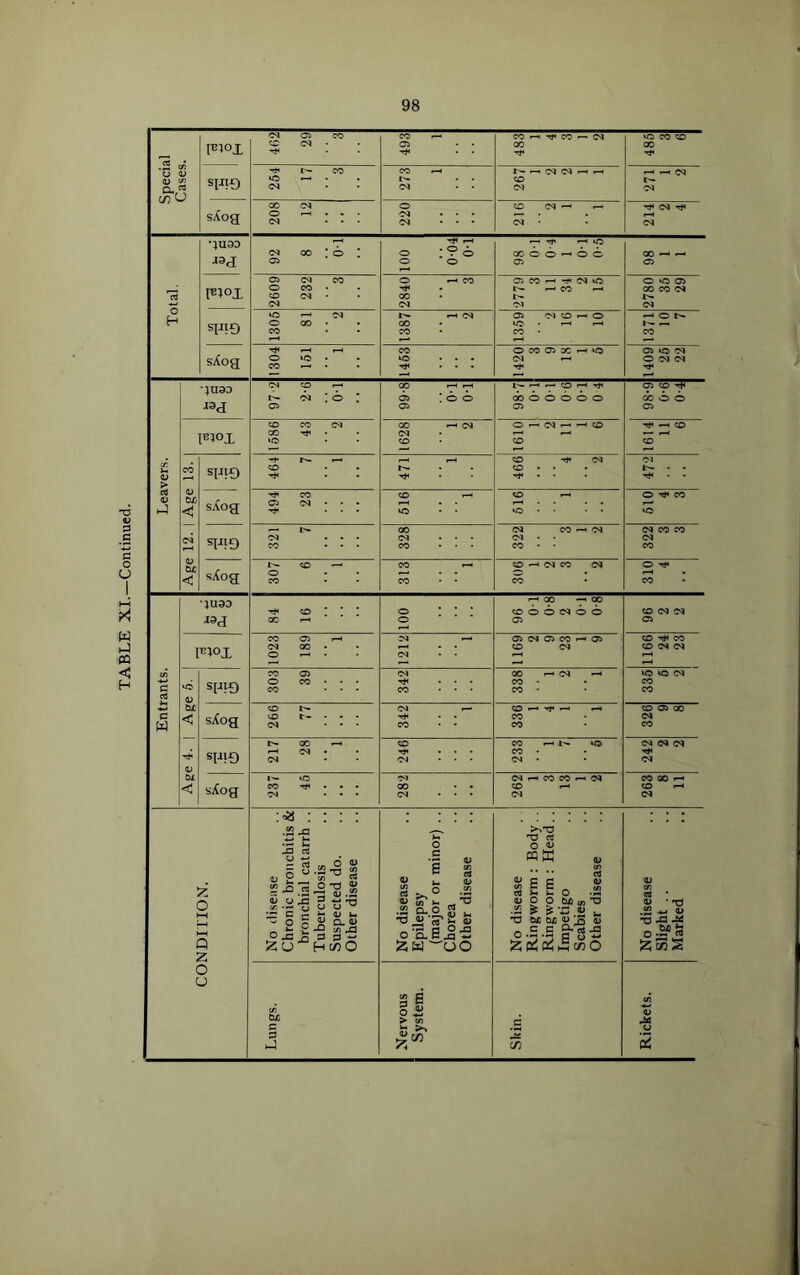 TABLE XI.—Continued. 98 PJOi O CO CC <M • . . 493 1 483 1 4 3 1 2 0 CO CD 00 Tt* 208 12^ ' ’2 1 1 CM Tj« •M •;U90 I9J 92 8 OT 100 0-04 0-1 00 0 0 ^ 0 0 05 98 1 1 3 '1 3 (05 CO ^ (M 0 0 0 05 81 ”2 2 2 16 1 10 10 7 s^og 1304 151 1 1463 0 CO 05 OC ^ (N ^ 05 »f5 OQ 0 <N <N •iU3D CJ CO i-H : 6 : 0 99-8 b-1 0-1 t— ^ CD Th do 0 0 0 0 0 05 OT <p do 0 0 05 l^iox CO CO (OJ 1628 2 1610' 1 2' 1 6 1614 6 464 7 1 466 4 '2 472 s^og r'- CO ^ 0 CO 313 1 CD Oq CO (N 0 CO 310 4 Entrants. •5U90 : : : C30 —' 100 cp T ® CD 0 0 <N 0 0 05 CD (M C<J 05 FlOi 1023 189 1 1212 1 05 <N 05 CO e-4 Di CD (M CD CO CD (N Age 4. 1 Age 5. | SFIO 303 39 342 338 1 2 1 MO kO <N CO CO sXog 266 77 342 1 336 1 4 1 1 CO 05 00 04 CO SFIO 00 ^ ^ • * OQ • * 246 233 1 7 5 <M 04 04 04 sXog 1'- 0 CO . oi 00 • • ... c<i CO CO ^ e<i CO i-H 263 8 11 CONDITION. No disease Chronic bronchitis & bronchial catarrh .. Tuberculosis Suspected do. Other disease No disease Epilepsy (major or minor) .. Chorea Other disease No disease Ringworm : Body.. Ringworm ; Head.. Impetigo Scabies Other disease No disease Slight .. Marked Lungs. Nervous System. Skin. Rickets. '