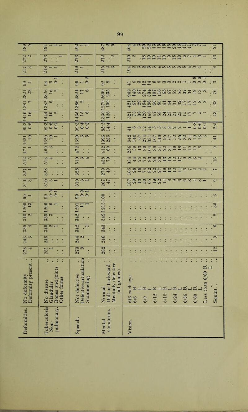 Oi ^ 00 491 1 1 1 492 1 1 05 UO CO Tj4Tt4C0O05C0V0V0v0OC0»-Hr-(J^-t'-r-> — O O505f-'i-<r-<f-t05r-t.-i.-i -05 (M CO .-t • • <N • • CO 1-H <N 05 05 t-- • 05 • 005 0005O'-'O05VOC0C0t'-'<^C0»—1 CO 05 CO 218 1 1 219 1 VO 05 CO 05 rt405C005COCOTt4VOCOVOCOVO’^CO'^ 00 05 • . Gi r-> 05 CO O I 05 99 1 0-2 05 QO ■ 05 00 CO r-H ^COC005’«i<vOvOCOC00505»-ir— ooo *CO ^ CO C<l C<l sJO O CO 00 2821 17 6 2609 236 05OI>-t}4'^t'»C0v0J>»05v005'5#405C0C0 CO Tt^-^i^cot^coo^cocovcvccoco^r-i - -r- 05 ^ 05 CO I-H —1 1381 7 1382 6 1386 2 4279 109 ^I>»05'^c0000'—'T#4.—I051>-t>-05 00 05 CO 05C005VCOOCOVCTjH--^4COCOr-Hr-H^ -CO 1440 16 O 05 1-^ O CO CO ^ 1330 126 ^COOOOOOt^OO’^COi—'COvOt^t^vO*^ CO 05t-C005'<f'^vo05 05 05 C5 — 1—1 .t#4 O r-l ■—1 9-0 8-66 CO CO 05 o o I G5 CO '«*« CO O O O 05 VO *b I 00 »-< 00 CO ^ VQ t-iC0C005Tj4ir5iC>C0C00505rHrHOOO *05 Ttn ^ ^ 1621 10 1620 10 1 O CO uo CO 1396 236 05Ol>*'^'»S4t'-C0v0t^05V005'^05C0C0 •— Tt4rf'C0t'«.C0OrH05C050vCC0C0'—c •'4*1 C^ 05 CO 1—' 471 1 469 3 05 • 412 60 C005000Tt4Q0^05»—(05 00 ^00CO 05 VOCO-—'00OC0C005C0»-Ht—( . . 05 ^ • . 612 5 613 4 O CO uo 00 05 CO t- • Tt4Tti*OOCOOO«OCOvO'MC--a505COC5 CO c0'»^’05r--ooc<ico^^^i—1 . CO • • >—t tM CO 328 328 C5 05 t— TtH . 05 »r500COT*4O5O5r—05C005Tj4CDt''05 05 05 r-- C005— r-^00O«1O5i— 311 3 O CO CO O CO CO IS- co • Ol t^C5C0OO05 05i-HC005C0C000'^C0*—' 05 00O5f-'»OCO^O5*— 99 1 05 o o ! 05 ^ T* 05 o o 05 100 1200 13 1206 6 1 1201 11 1 1213 35 340 2 339 3 342 05 ^4 • • CO 00 05 ^ CO CO O (N —< CO 05 f-4 rJ4 . CO • 343 CO CO CO iM 246 05 0-1 246 05 00 Tt4 iM 00 c-j • • CO 05 t*- 05 282 05 No deformity Deformity present.. No disease Glandular Bones and joints .. Other forms Not defective Defective articulation Stammering Normal Dull or backward .. Mentally defective.. (all grades) 6/6 each eye 6/6 R L 6/9 R L 6/12 R L 6/18 R L 6/24 R L 6/36 R L 6/60 R L Less than 6/60 R .. „ L .. Squint.. Deformities. Tuberculosis Non- pulmonary. Speech. Mental Condition. Vision.