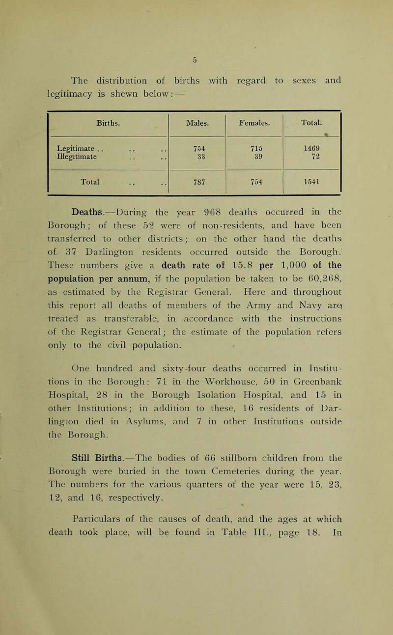 The distribution of births with regard to sexes and legitimacy is shewn below:—■ Births. Males. Females. Total. % Legitimate .. 754 715 1469 Illegitimate 33 39 72 Total 787 754 1541 Deaths.—During the year 968 deaths occurred in the Borough; of these 52 were of non-residents, and have been transferred to other districts; on the other hand the deaths of 37 Darlington residents occurred outside the Borough. These numbers give a death rate of 15.8 per 1,000 of the population per annum, if the population be taken to be 60,268, as estimated by the Registrar General. Here and throughout this report all deaths of members of the Army and Navy are| treated as transferable, in accordance with the instructions of the Registrar General; the estimate of the population refers only to the civil population. One hundred and sixty-four deaths occurred in Institu- tions in the Borough: 71 in the Workhouse, 50 in Greenbank Hospital, 28 in the Borough Isolation Hospital, and 15 in other Institutions; in addition to these, 16 residents of Dar- lington died in Asylums, and 7 in other Institutions outside the Borough. Still Births.—The bodies of 66 stillborn children from the Borough were buried in the town Cemeteries during the year. The numbers for the various quarters of the year were 15, 23, 12, and 16, respectively. Particulars of the causes of death, and the ages at which death took place, will be found in Table III., page 18. In